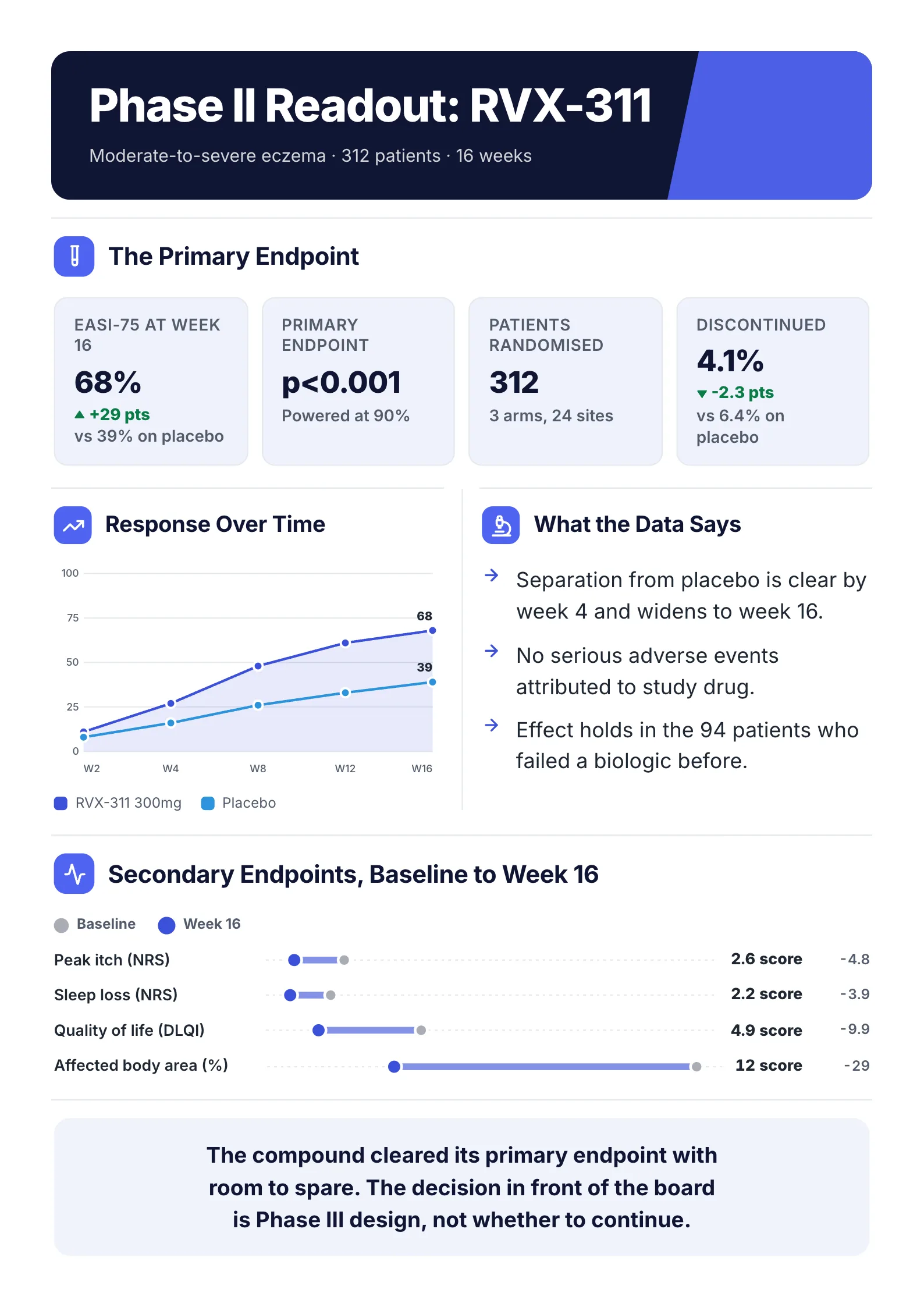 Clinical trial results One-Pager example with the primary endpoint, response over time and secondary endpoints before and after