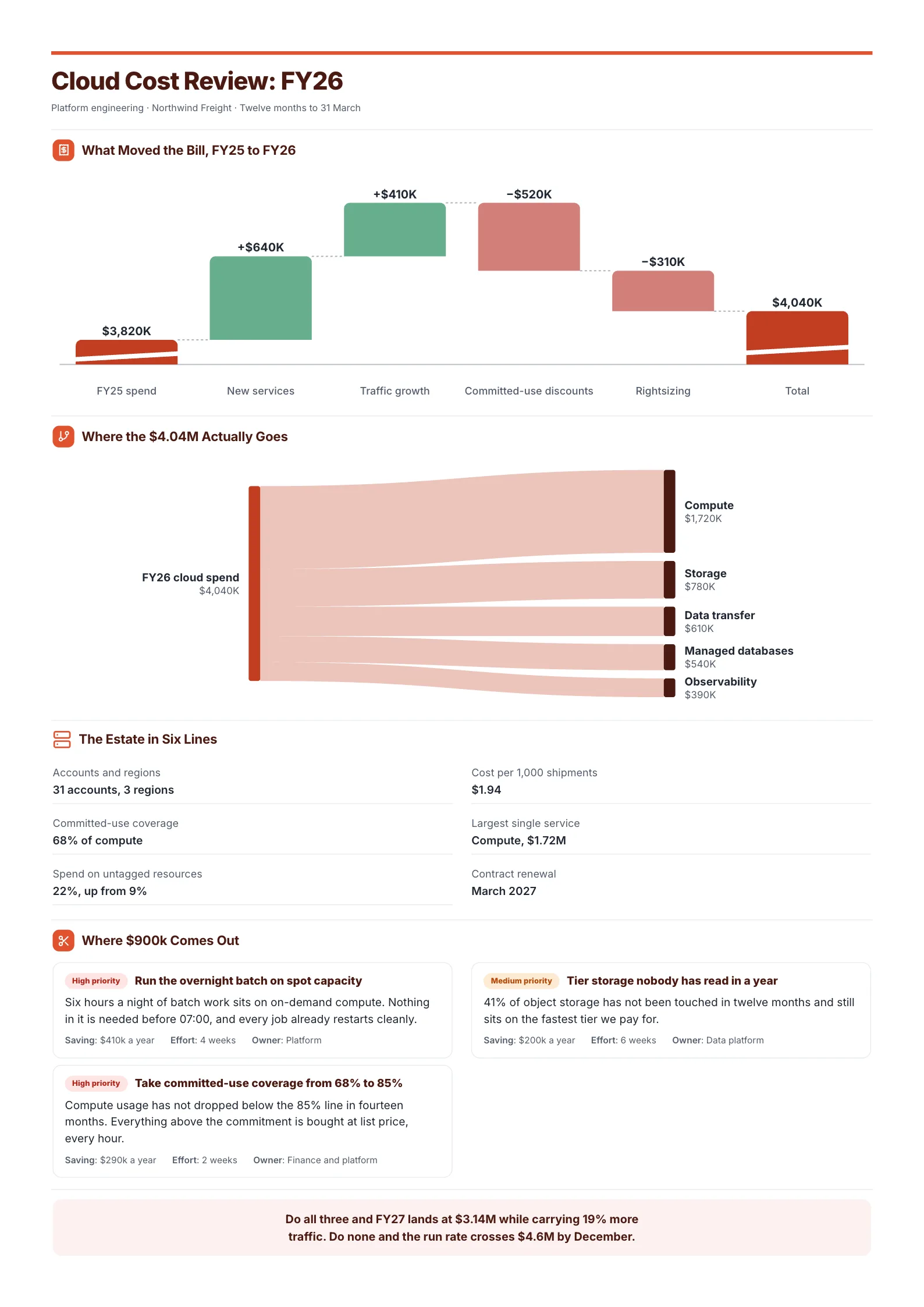 Cloud cost review One-Pager example with a waterfall of what moved the bill, where the spend goes and where savings come from