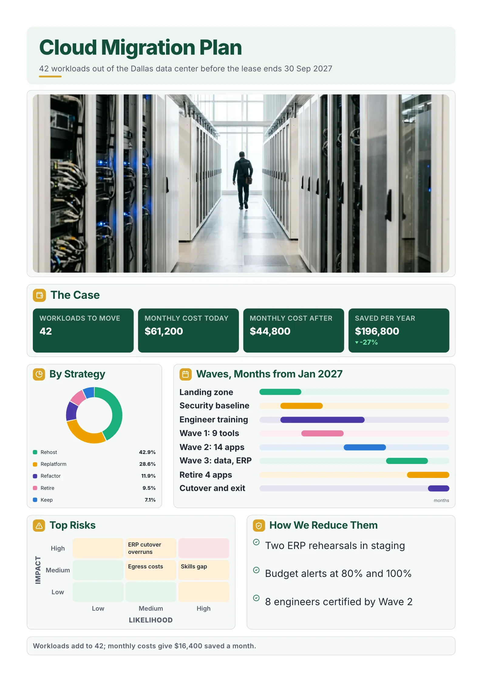 Cloud migration plan One-Pager with a data center photo, cost tiles, a workload donut, migration waves and risks