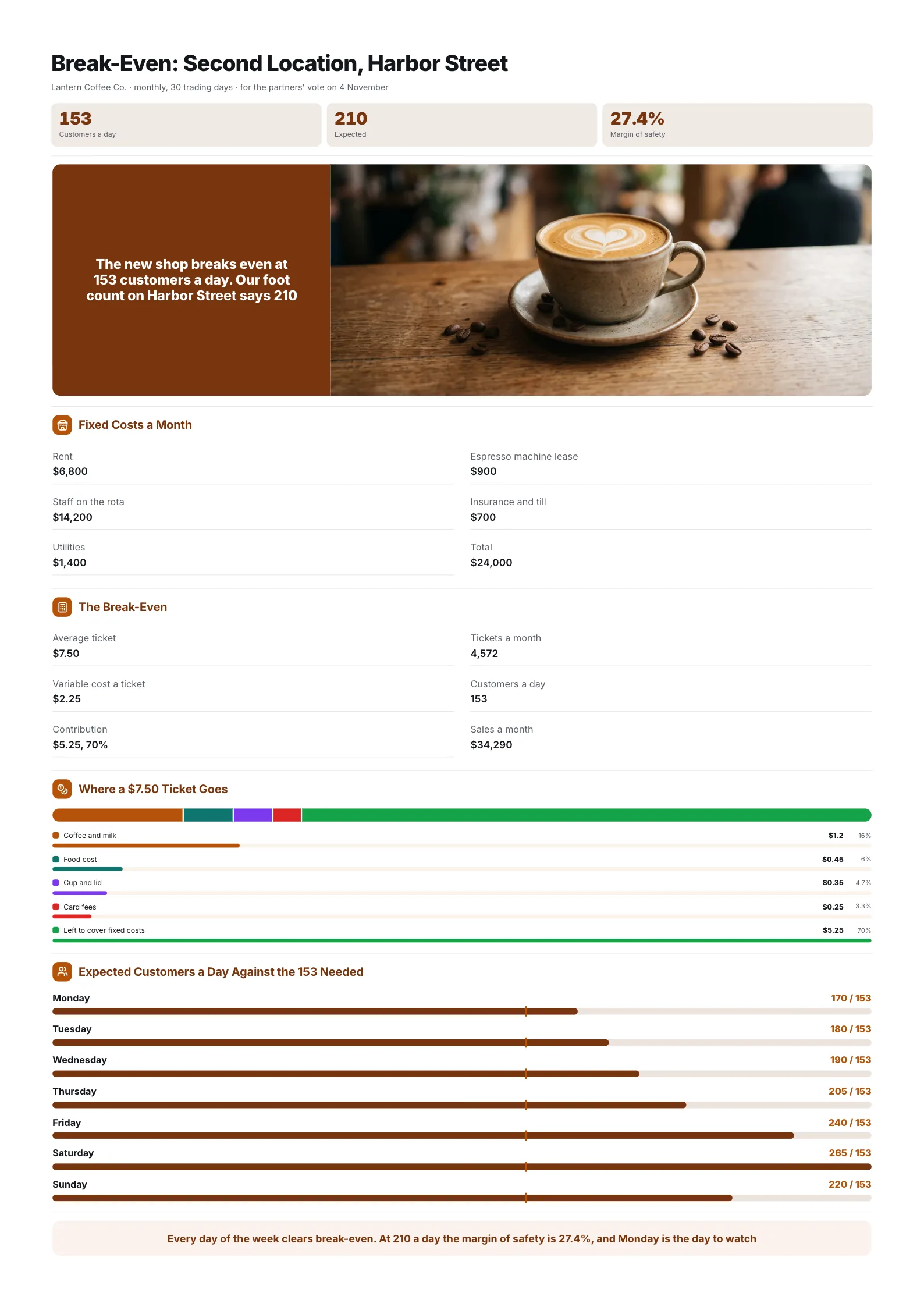 Coffee shop break-even analysis One-Pager with customers a day needed against expected traffic by weekday