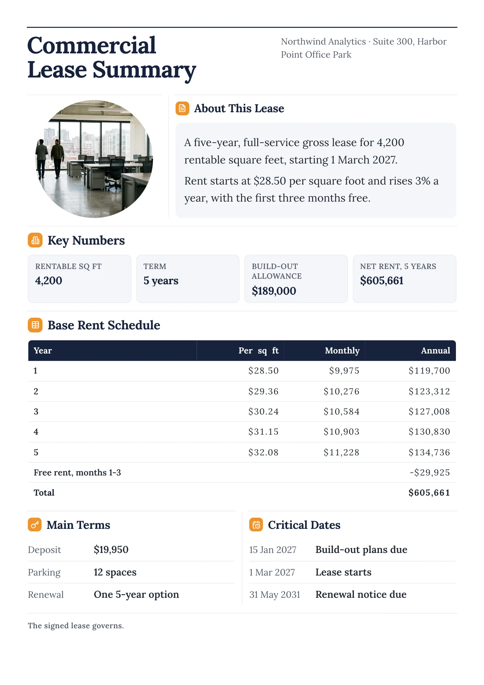 Office lease abstract with round suite photo, key numbers, rent schedule table and critical dates