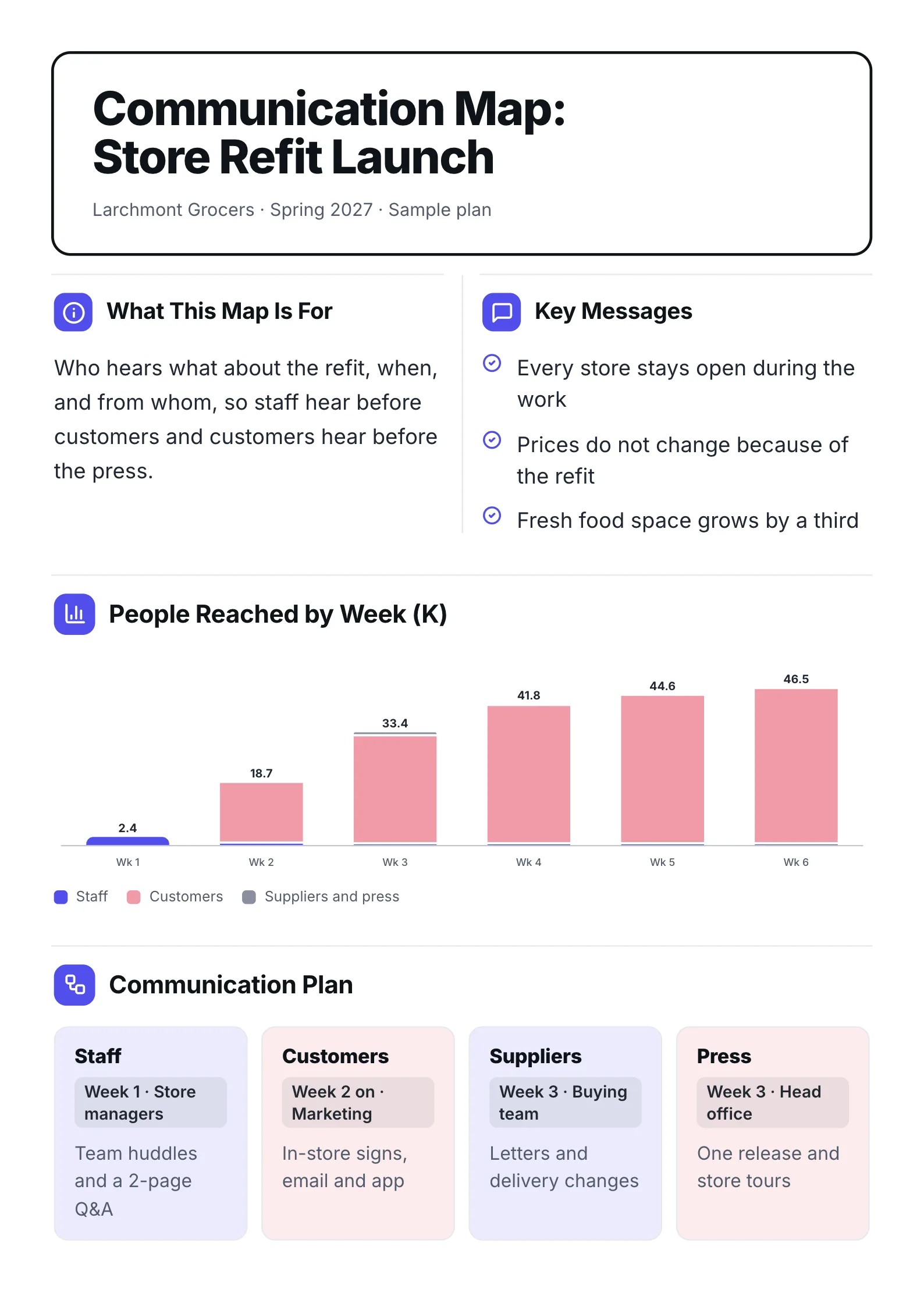 Communication map One-Pager template with what the map is for, the key messages, people reached by week and the communication plan