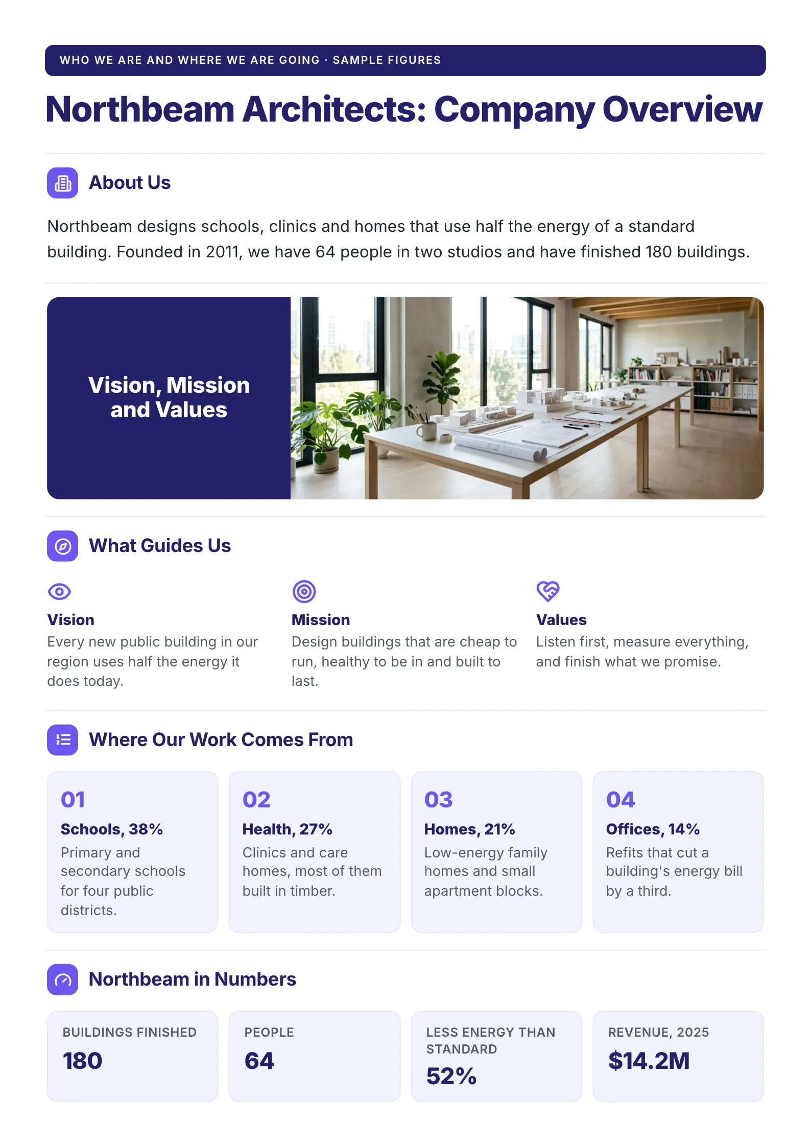 Company overview One-Pager template with a wide office photo beside a Vision, Mission and Values panel, what guides the company, revenue sources and key numbers