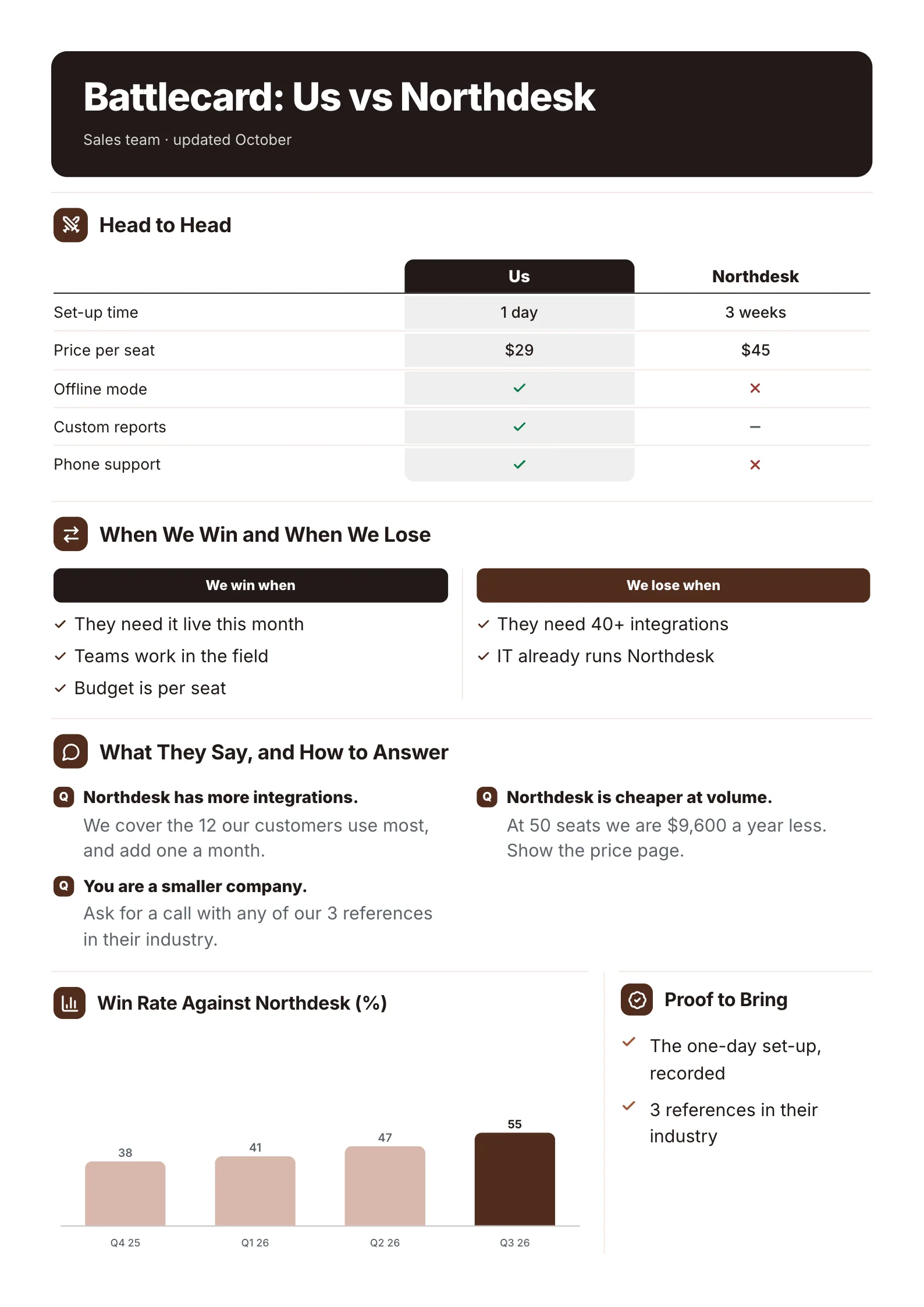 Competitive battlecard One-Pager template with a head to head feature grid, when we win and lose, objection answers and win rate bars