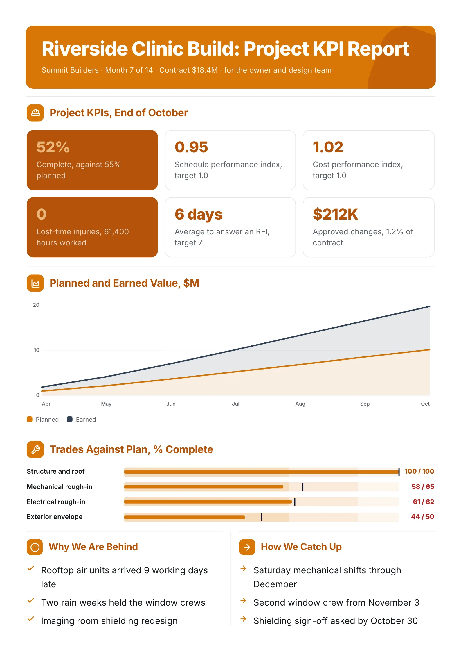 Construction project KPI report One-Pager with six stat tiles, a planned and earned value chart and trades against plan
