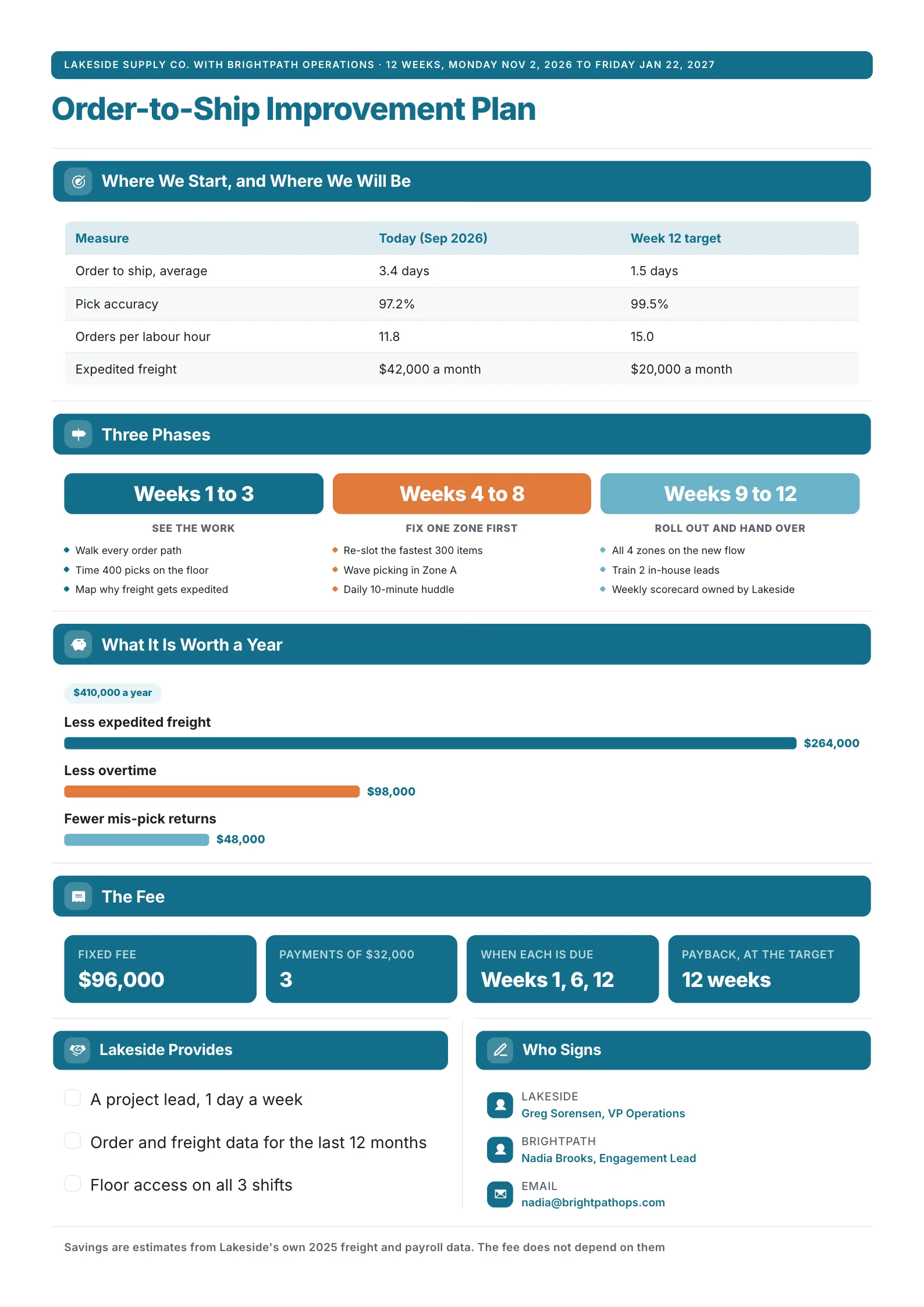 Consulting engagement plan One-Pager template for a 12-week warehouse project with baseline and target table, three phases, yearly savings bars, the fee and who signs