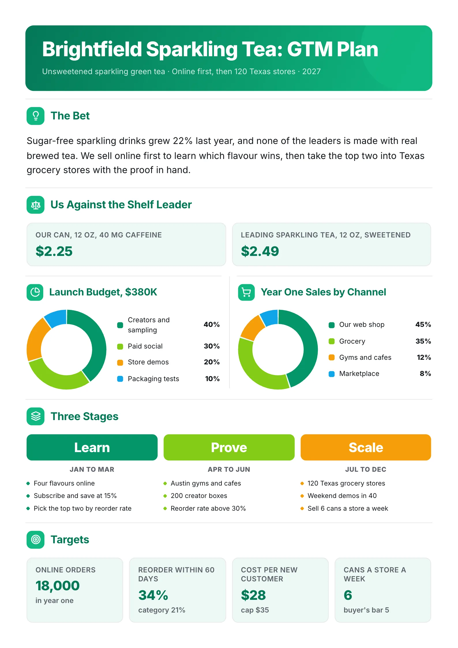 Consumer brand go to market plan One-Pager with a price comparison, two budget donuts and three launch stages