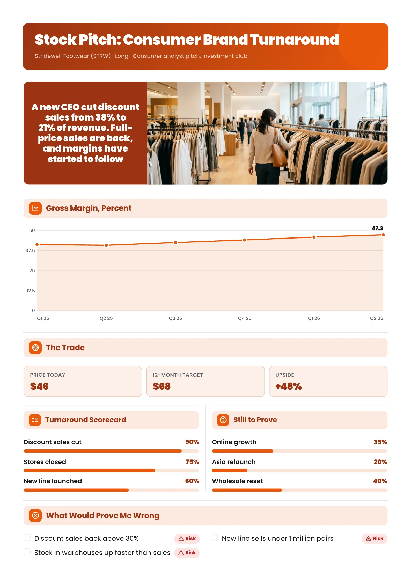 Turnaround stock pitch One-Pager for a footwear brand with a gross margin line chart and progress bars