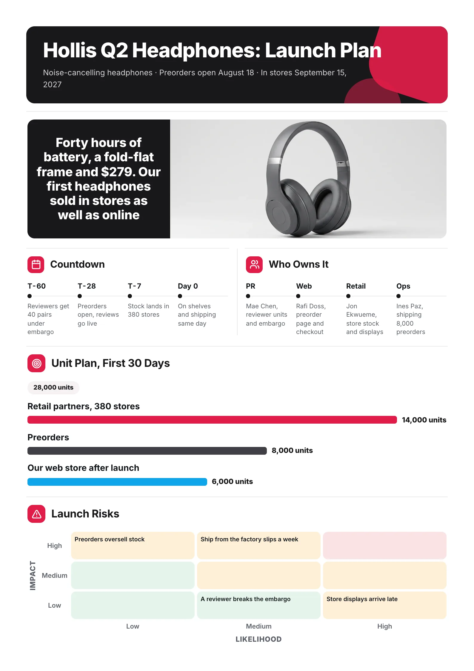 Consumer product launch plan One-Pager with a headphones photo, a countdown, owners, unit targets and risks
