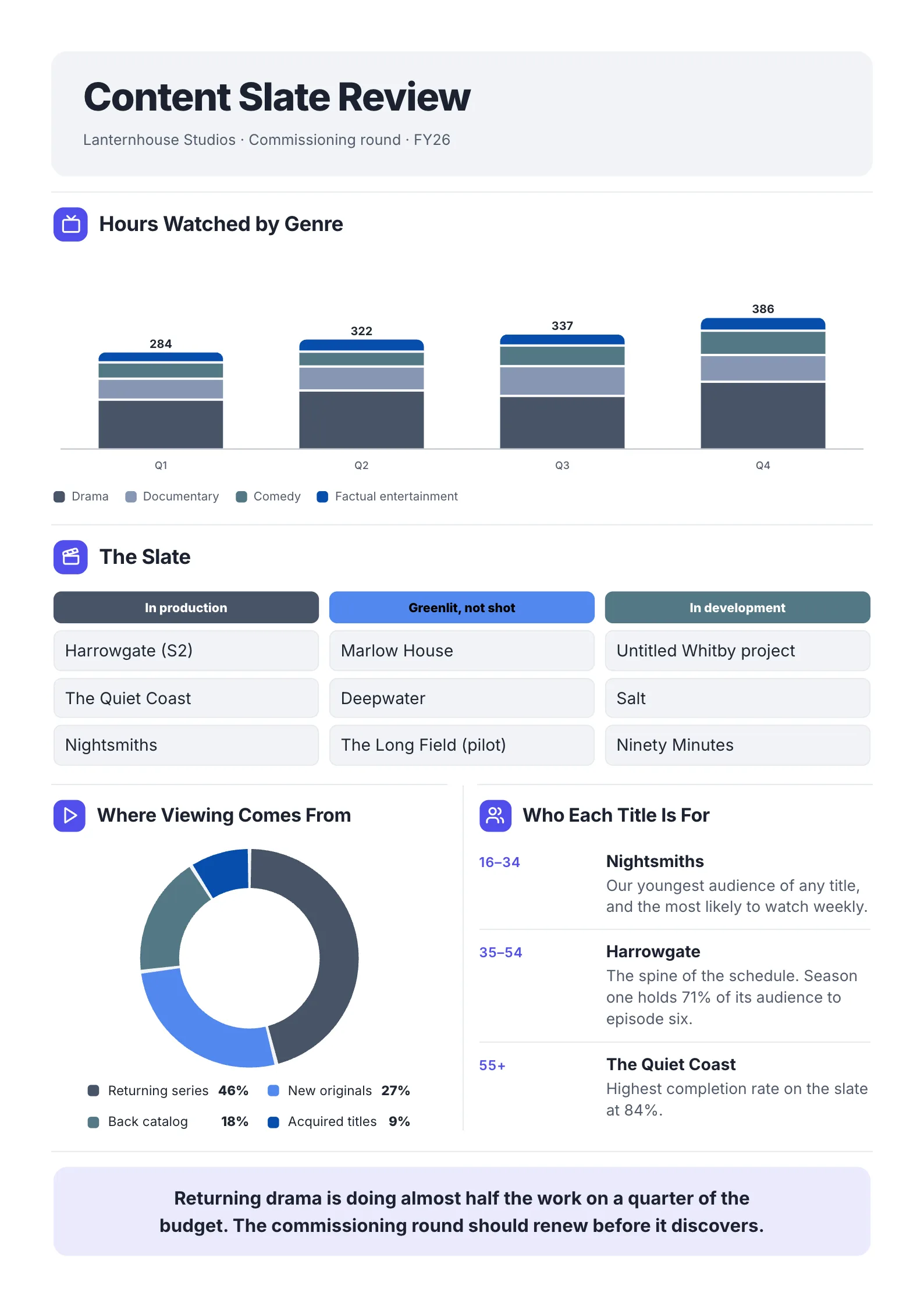 Content slate review One-Pager example with hours watched by genre, a status board of titles and a pie chart of where viewing comes from