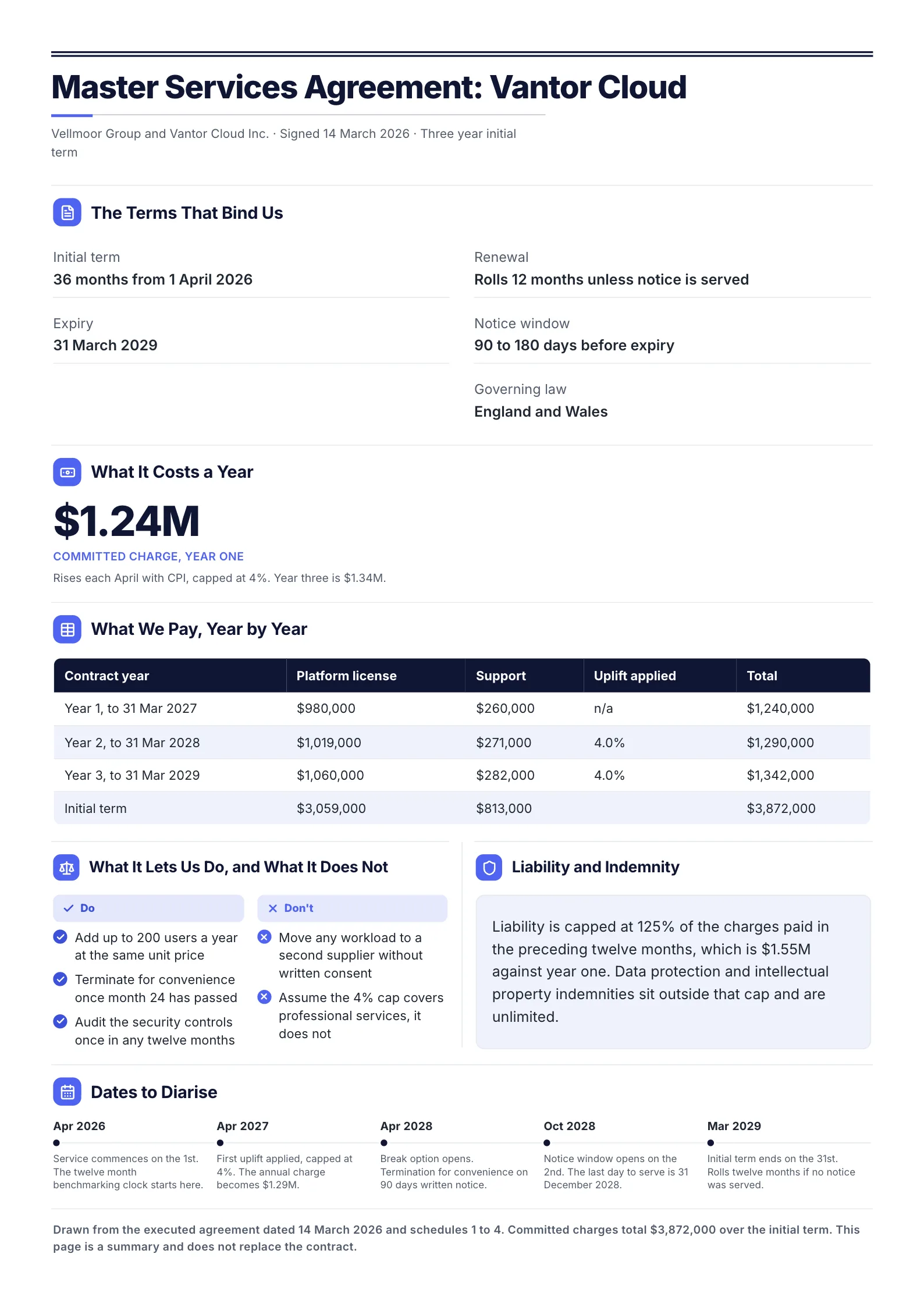 Contract summary One-Pager example with the key terms, the yearly cost, payments by year, liability and the dates to diarise