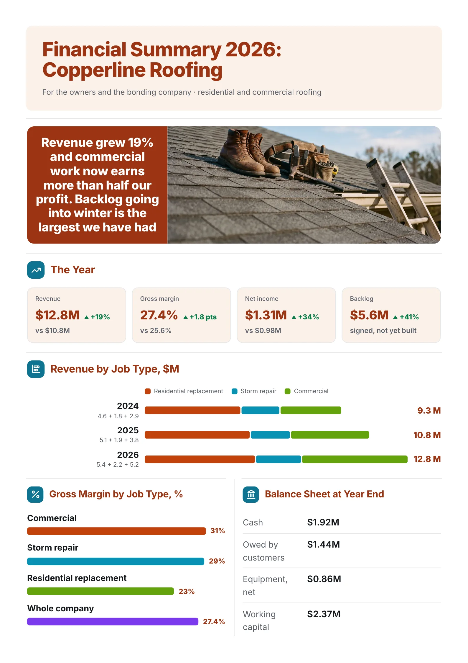 Roofing contractor financial summary One-Pager with revenue by job type, margins and backlog