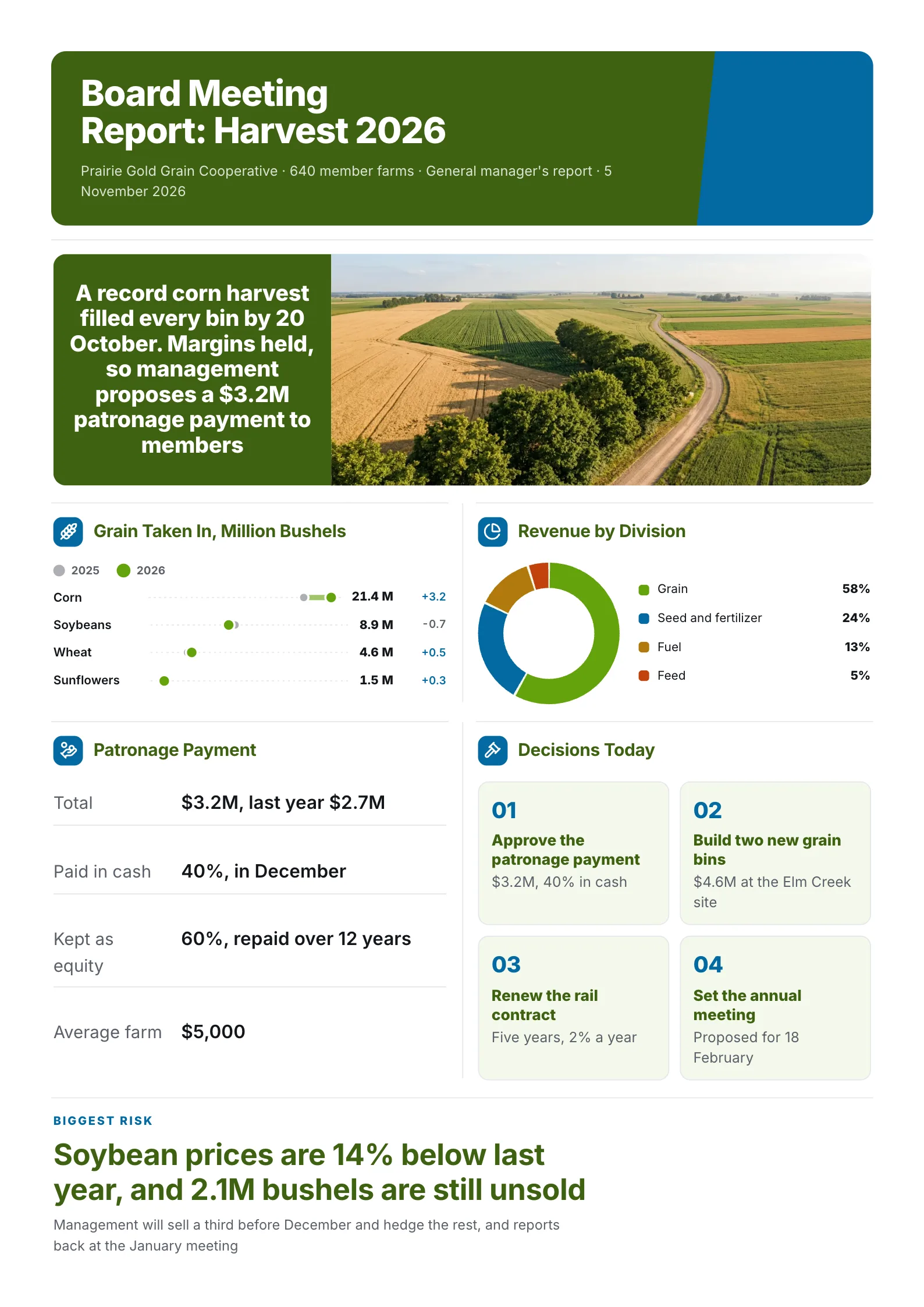 Farm cooperative board meeting report One-Pager with grain intake 2025 against 2026, revenue by division