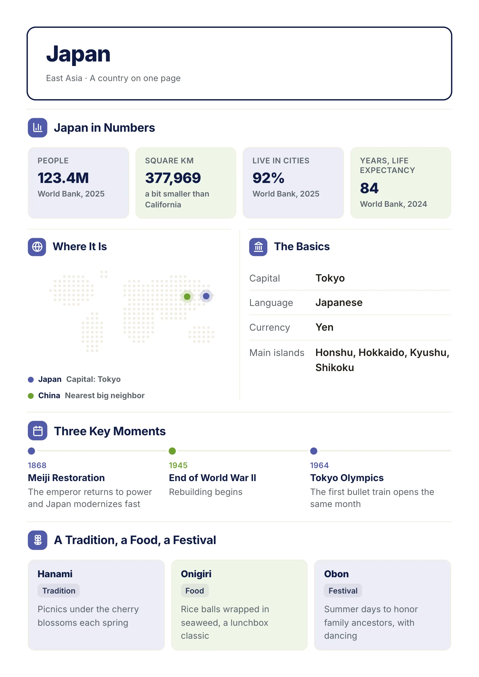 Country report One-Pager template on Japan with World Bank figures, a map, the basics, three key moments and a tradition, a food and a festival