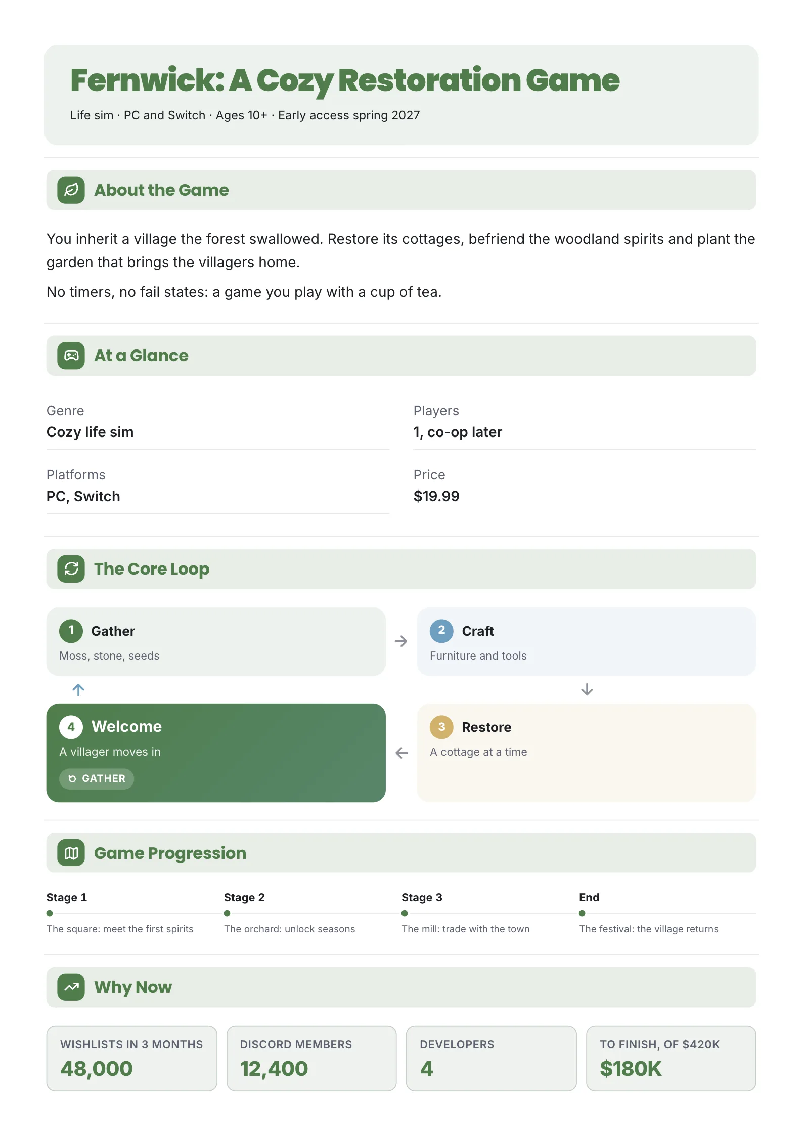 Cozy game concept One-Pager template for a life sim restoration game with the world, platforms and age rating, a core loop diagram, progression milestones and wishlist numbers