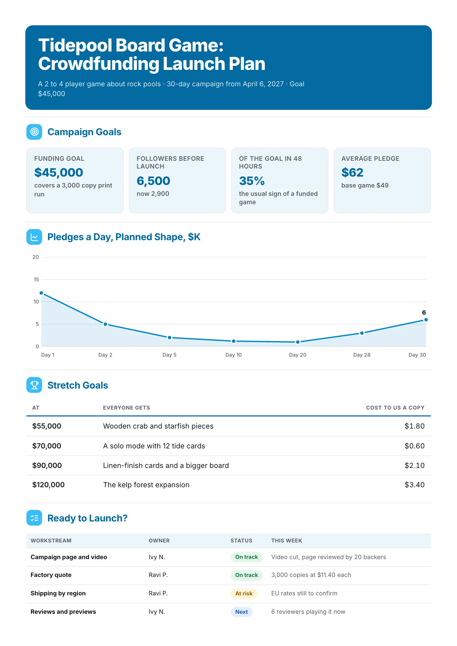 Crowdfunding launch plan One-Pager with campaign goals, a pledge curve, a stretch goal table and a status board