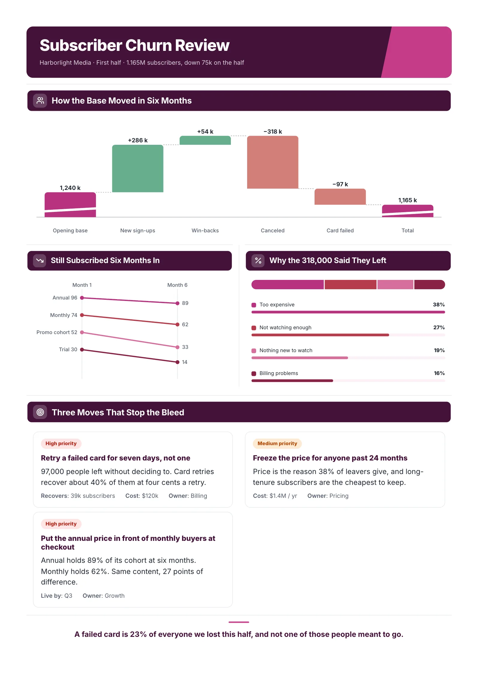 Customer churn report One-Pager example with a waterfall of how the subscriber base moved, retention after six months and why customers left