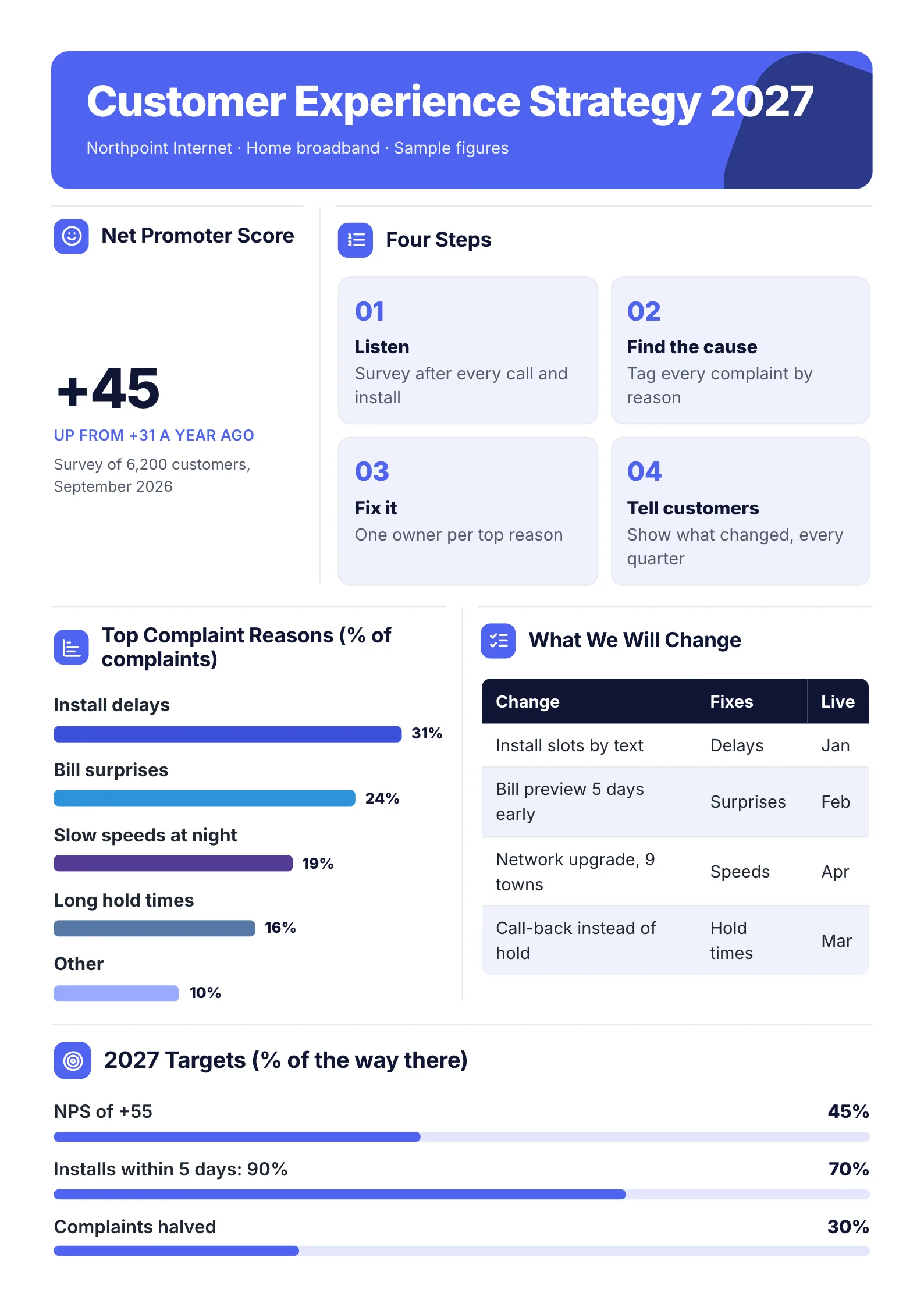 Customer experience strategy One-Pager template with the net promoter score, four steps, top complaint reasons, what will change and the targets