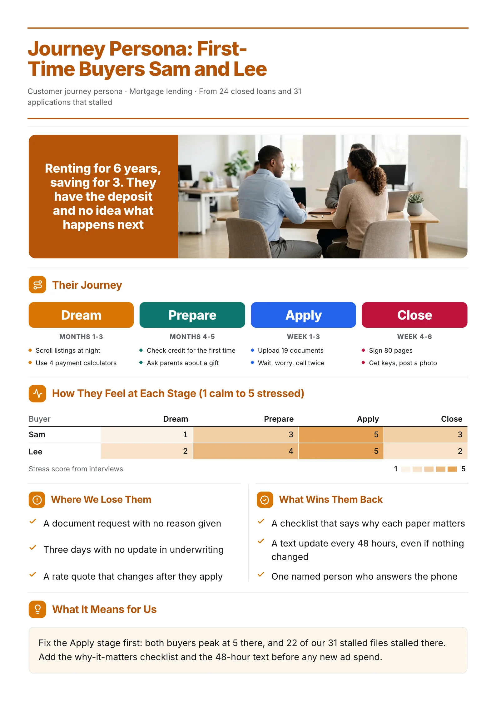 Customer journey persona One-Pager with four journey stages, a stress heat map and drop-off fixes
