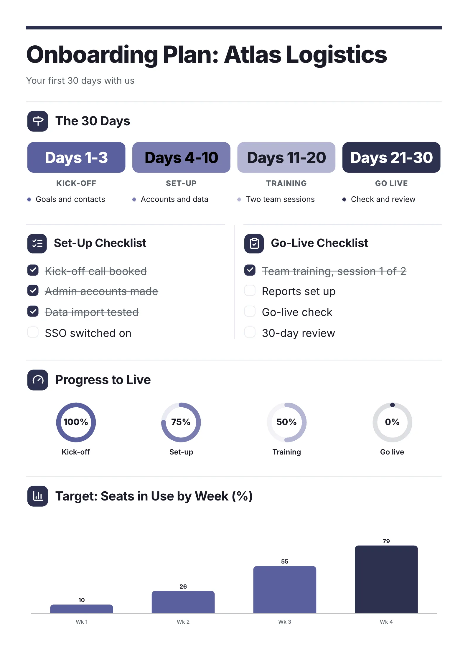 Customer onboarding plan One-Pager template with the first 30 days in phases, set-up and go-live checklists and progress rings