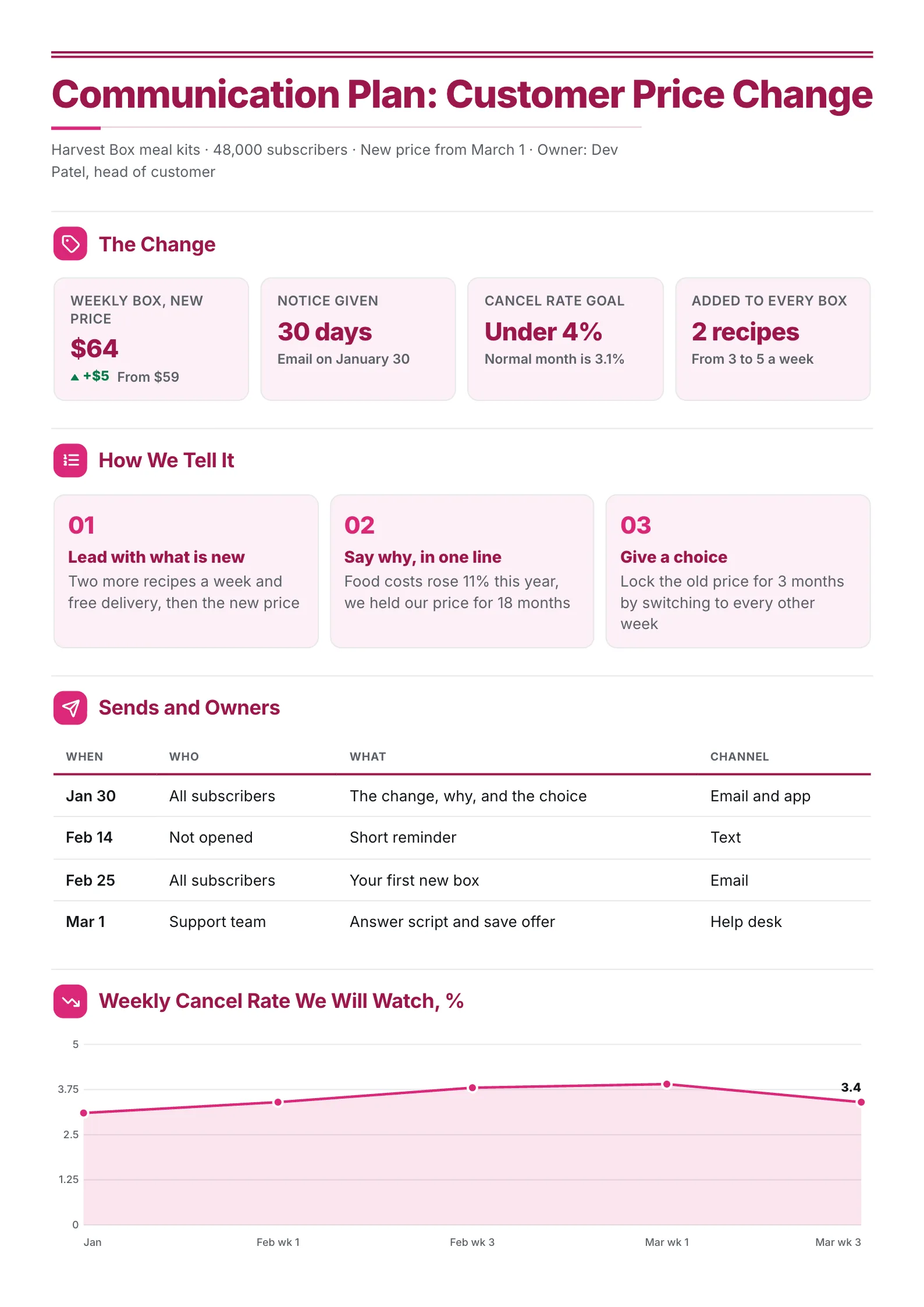 Price change communication plan One-Pager with the new price, message framing steps and a sends table