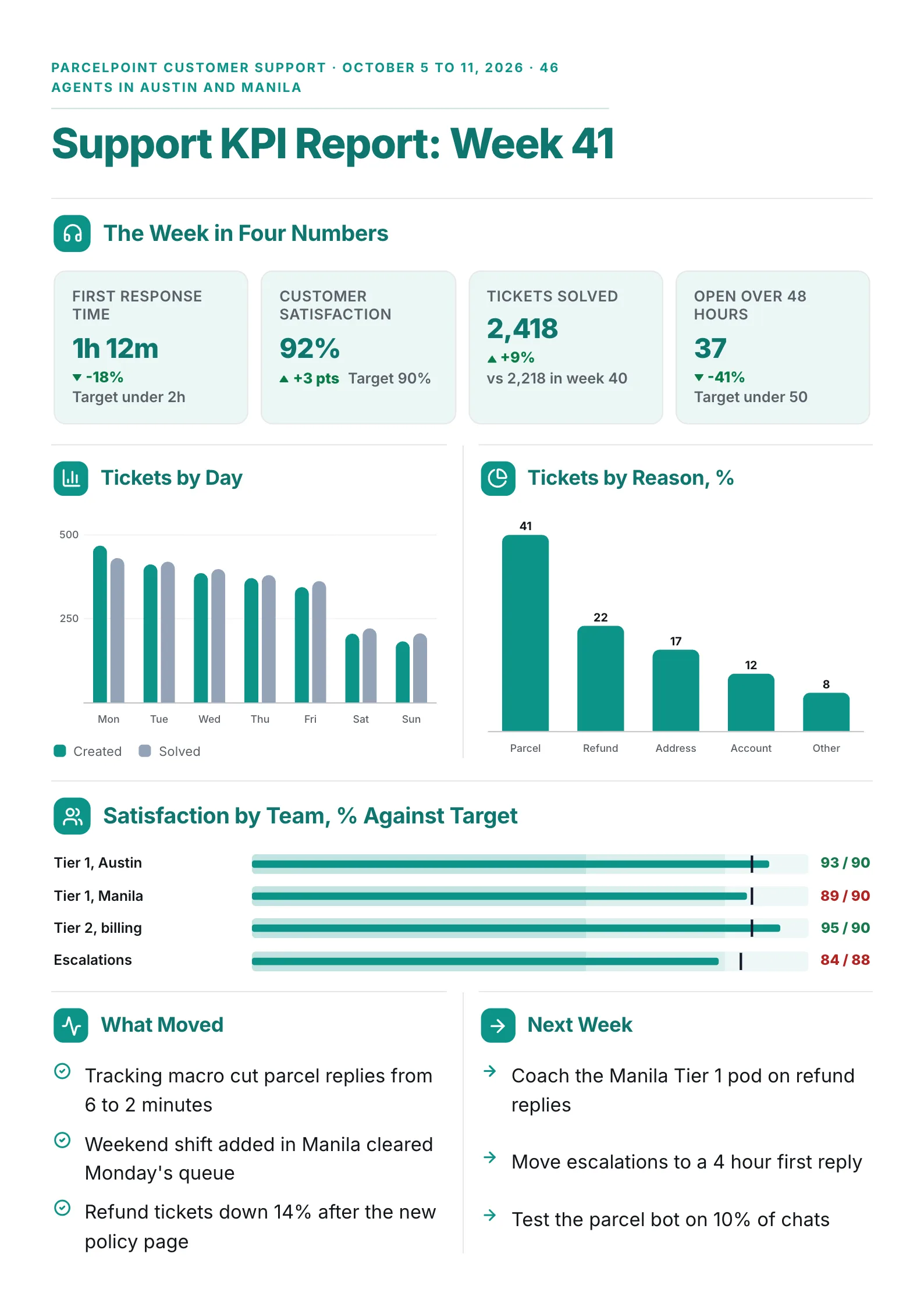 Customer support weekly KPI report One-Pager with response time and CSAT tiles, tickets by day and team scores