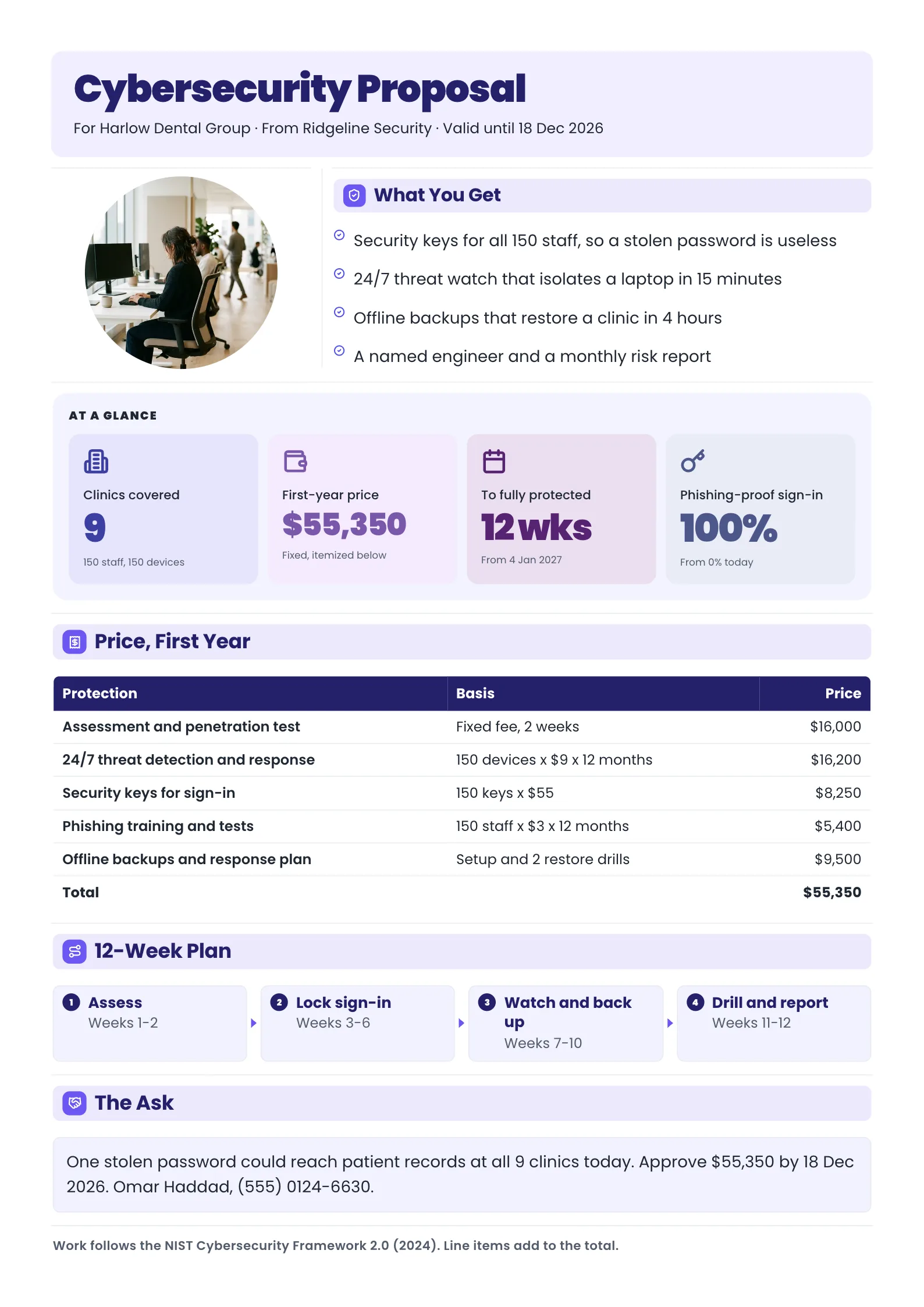 Cybersecurity proposal One-Pager with a round photo, what you get, four fact tiles, a $55,350 price table and the ask