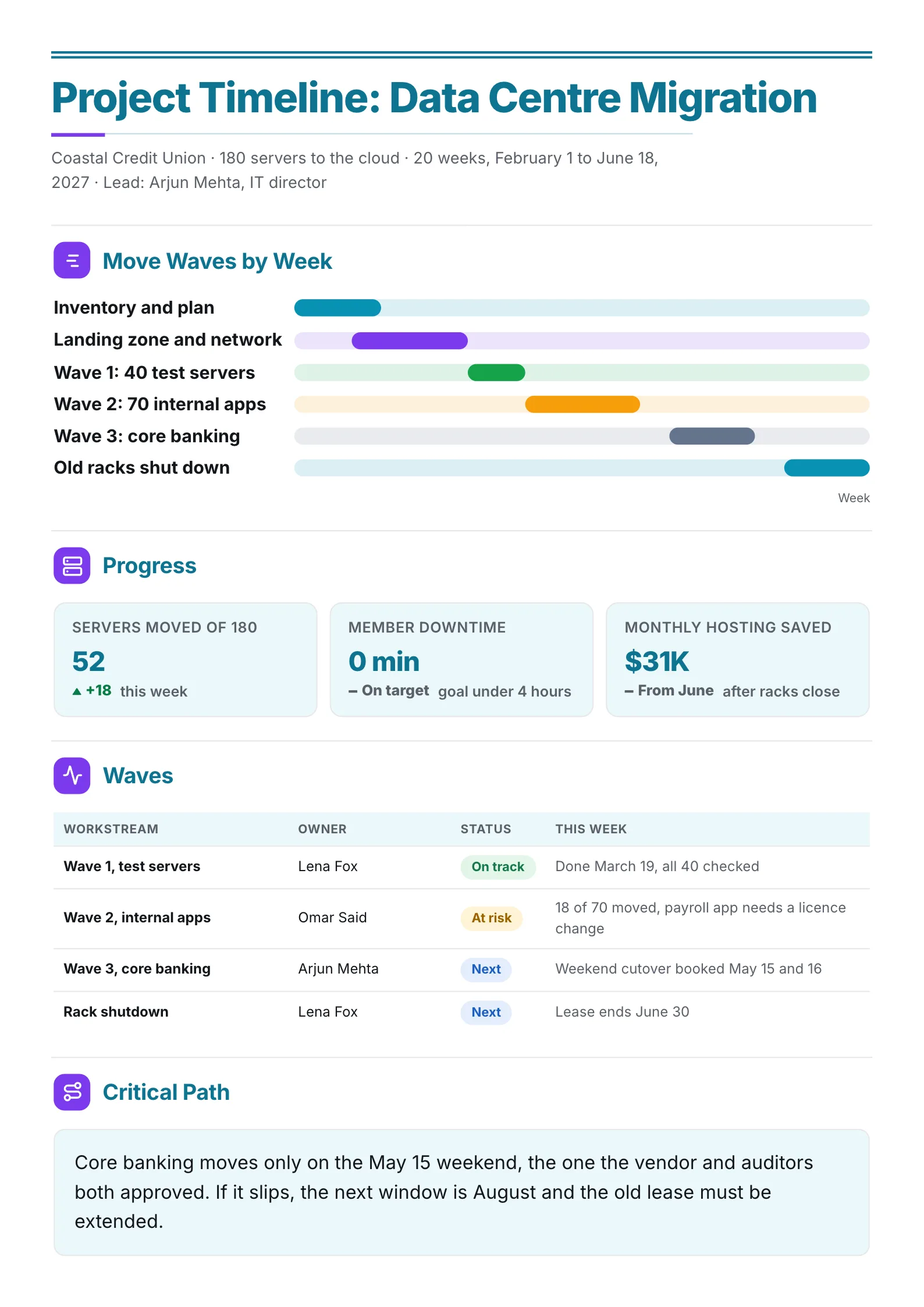 Data centre migration project timeline One-Pager with move waves, progress numbers and wave status