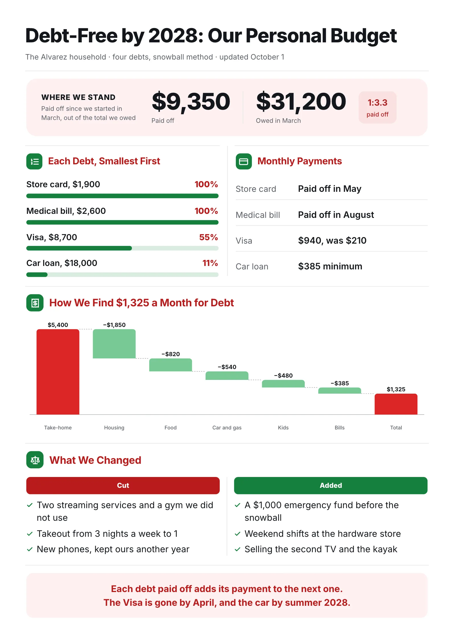 Debt payoff personal budget One-Pager with snowball progress bars for four debts, a monthly cash waterfall and spending cuts