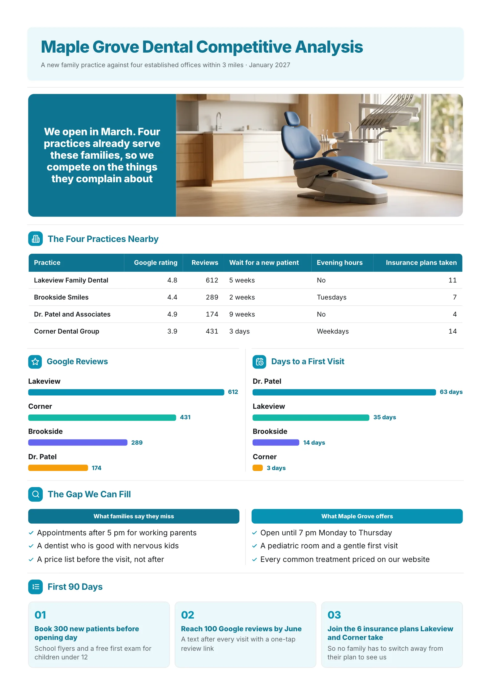 Dental practice competitive analysis One-Pager with a table of four practices, review and wait time bars