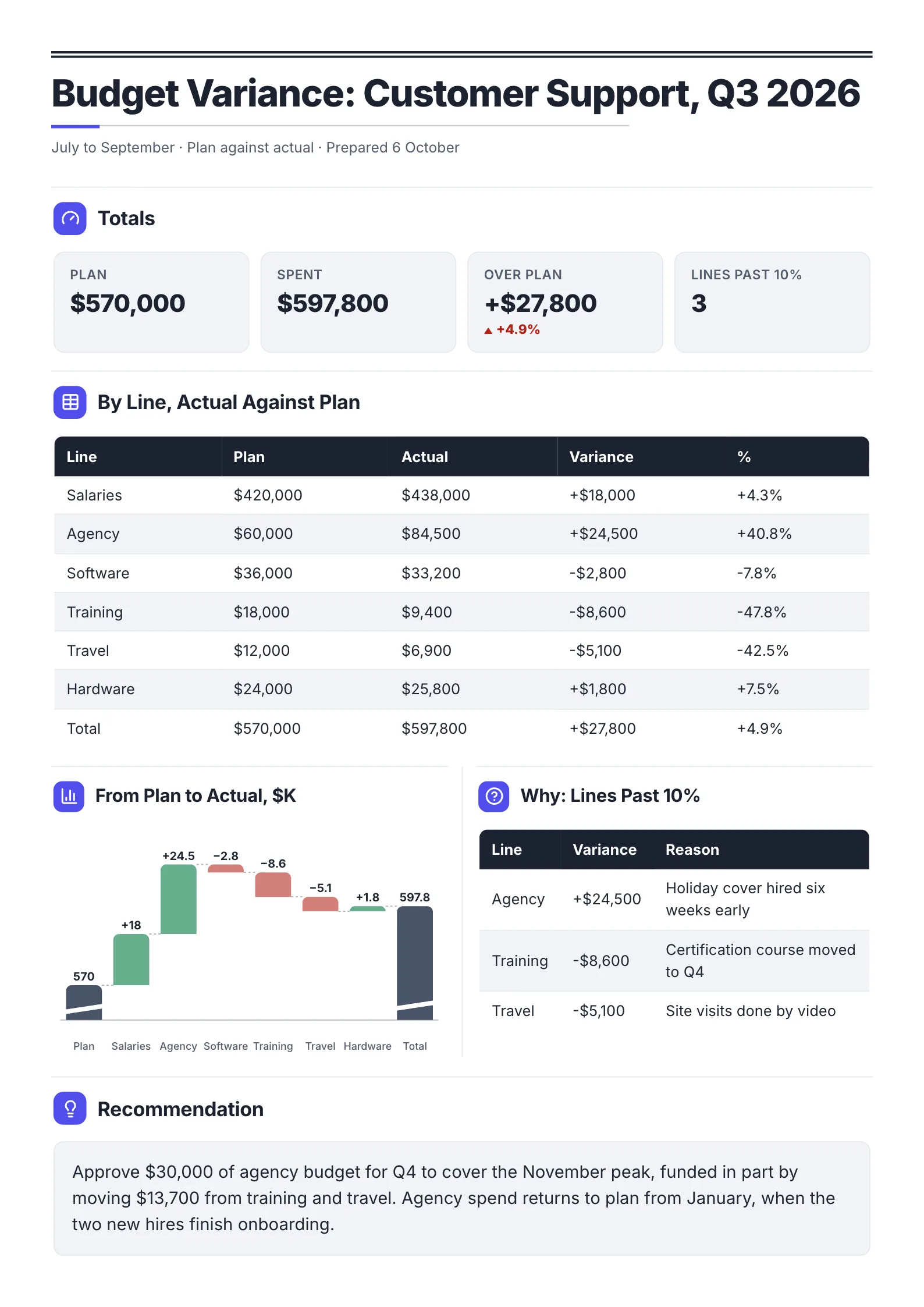 Department budget variance report One-Pager template with plan against spend, every line's variance, a waterfall from plan to actual, why the big lines moved and a recommendation