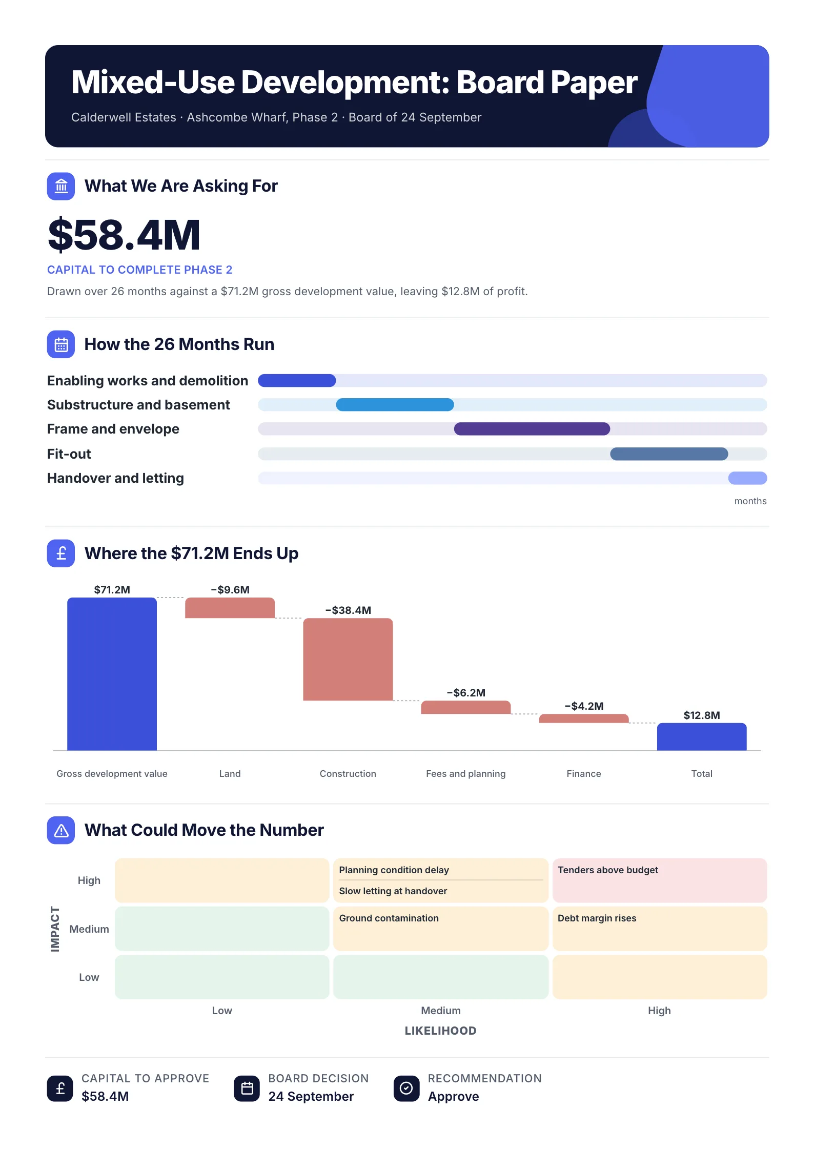 Development board paper One-Pager example with the funding ask, a 26-month schedule, a cost waterfall and a risk grid