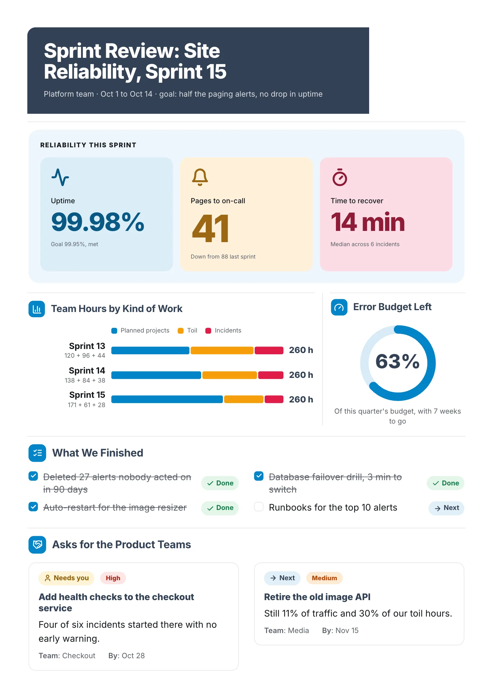 DevOps sprint review One-Pager with reliability stats, a stacked bar of team hours and an error budget gauge
