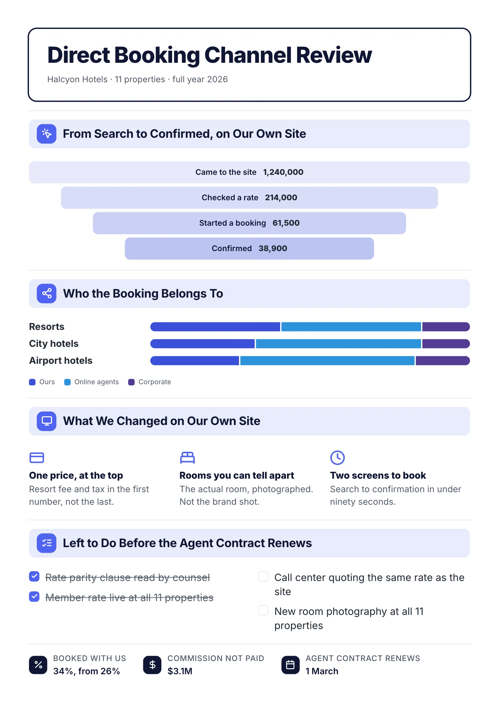 Direct booking report One-Pager example with a funnel from search to confirmed booking, booking share by channel and a checklist