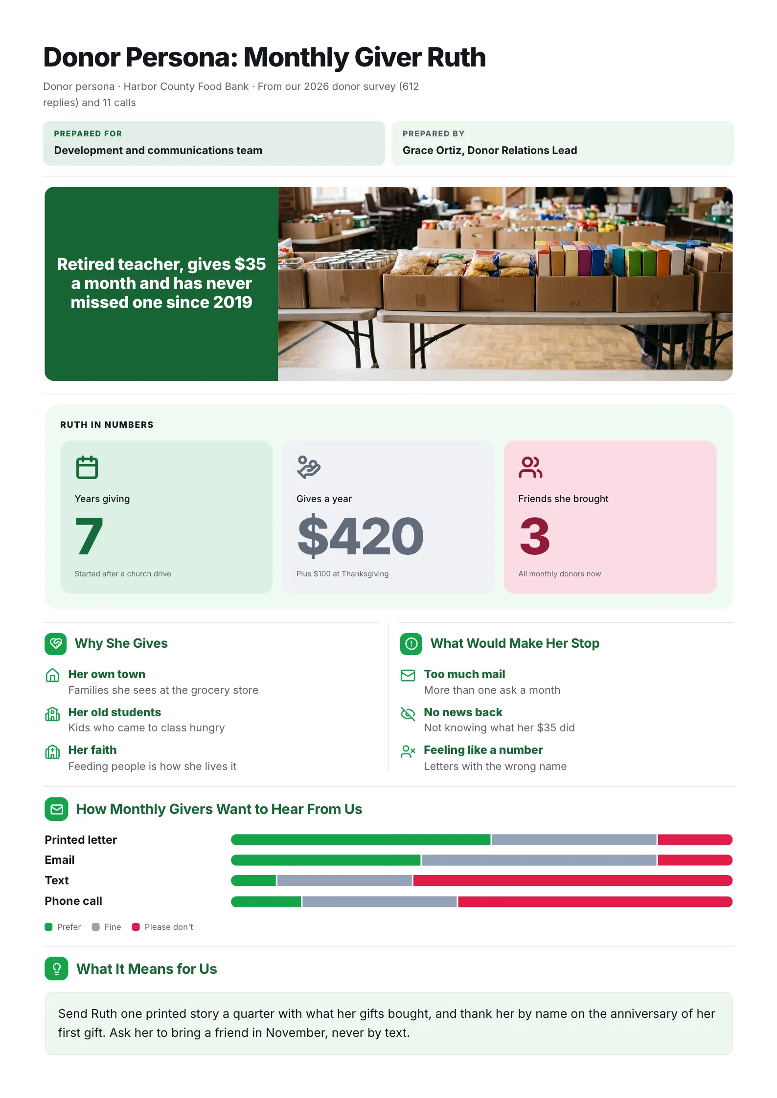Donor persona One-Pager with giving stats, motivations beside lapse risks and a contact preference chart