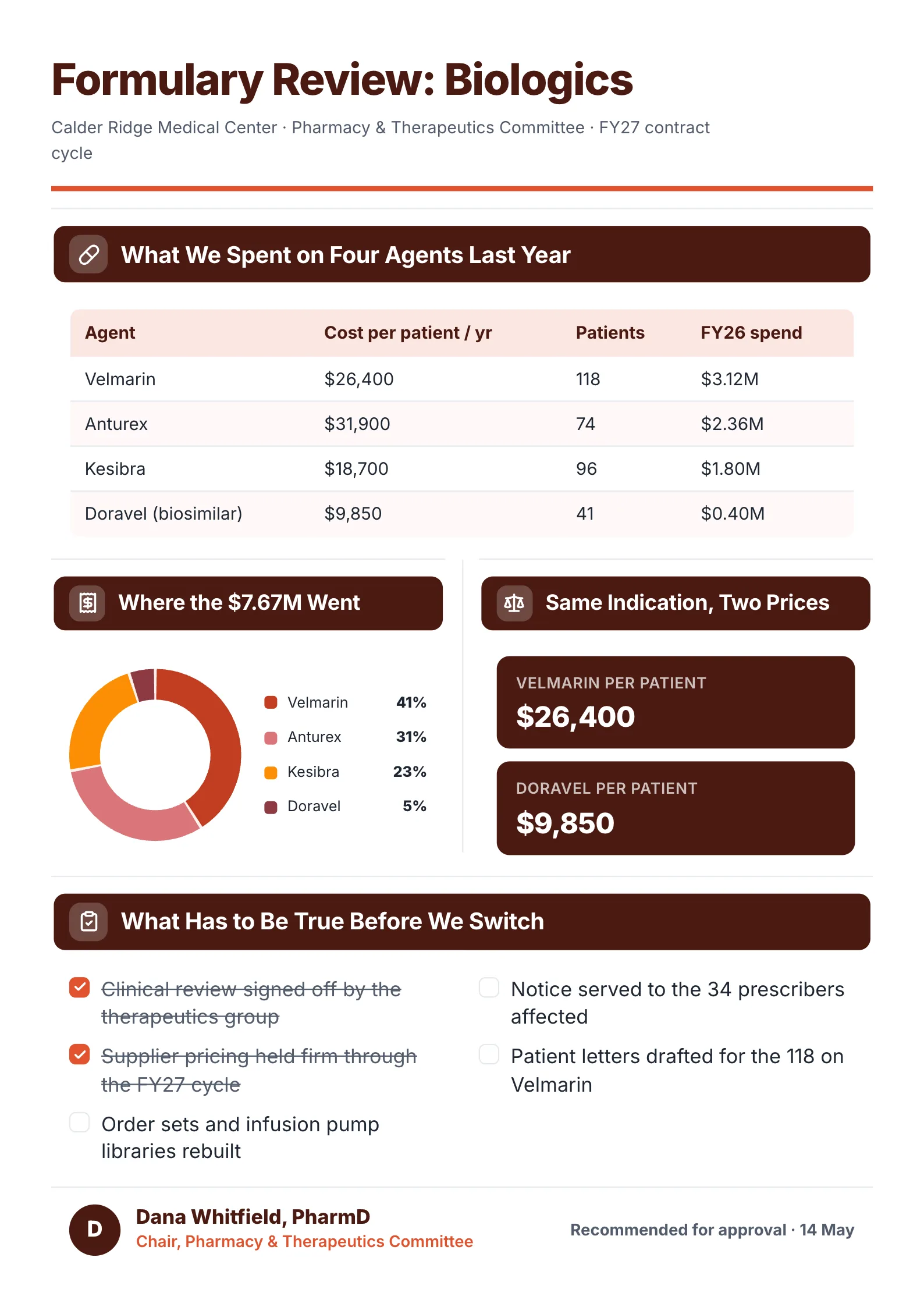 Drug formulary review One-Pager example with spend on four drugs, a donut chart of where the money went and a switch checklist