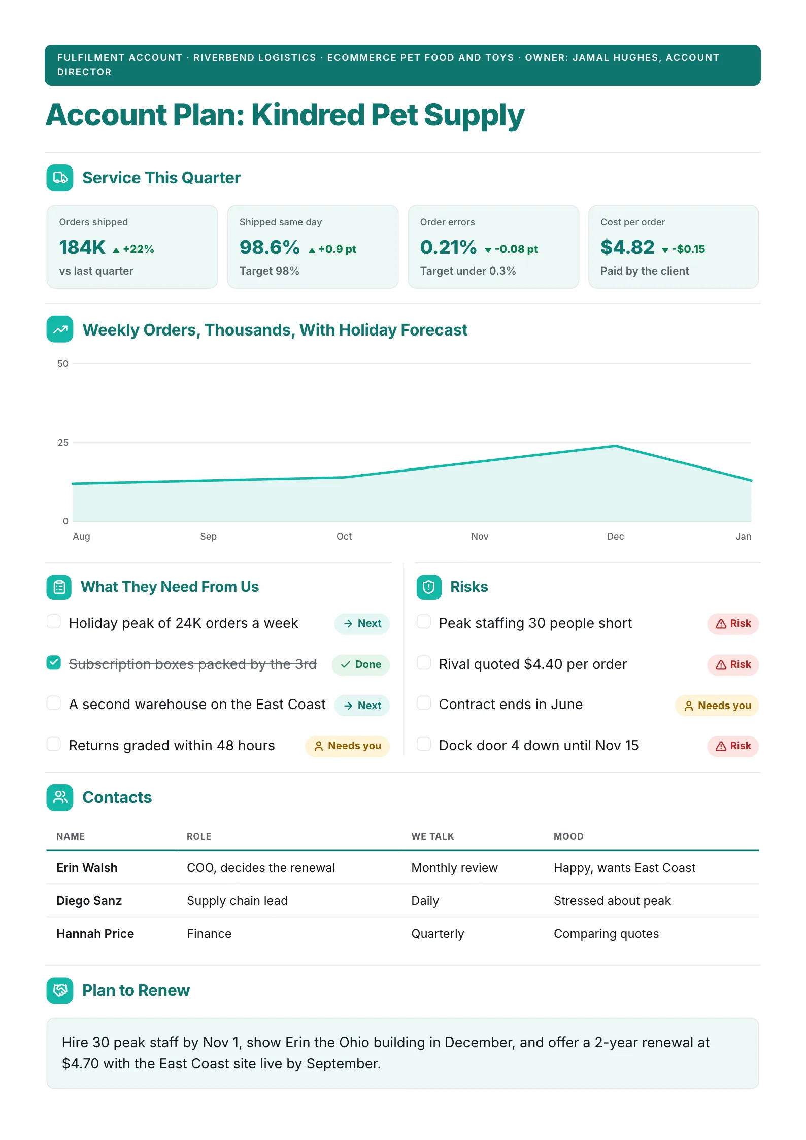 Fulfilment account plan One-Pager with service trends, a weekly orders forecast chart, client needs and risks