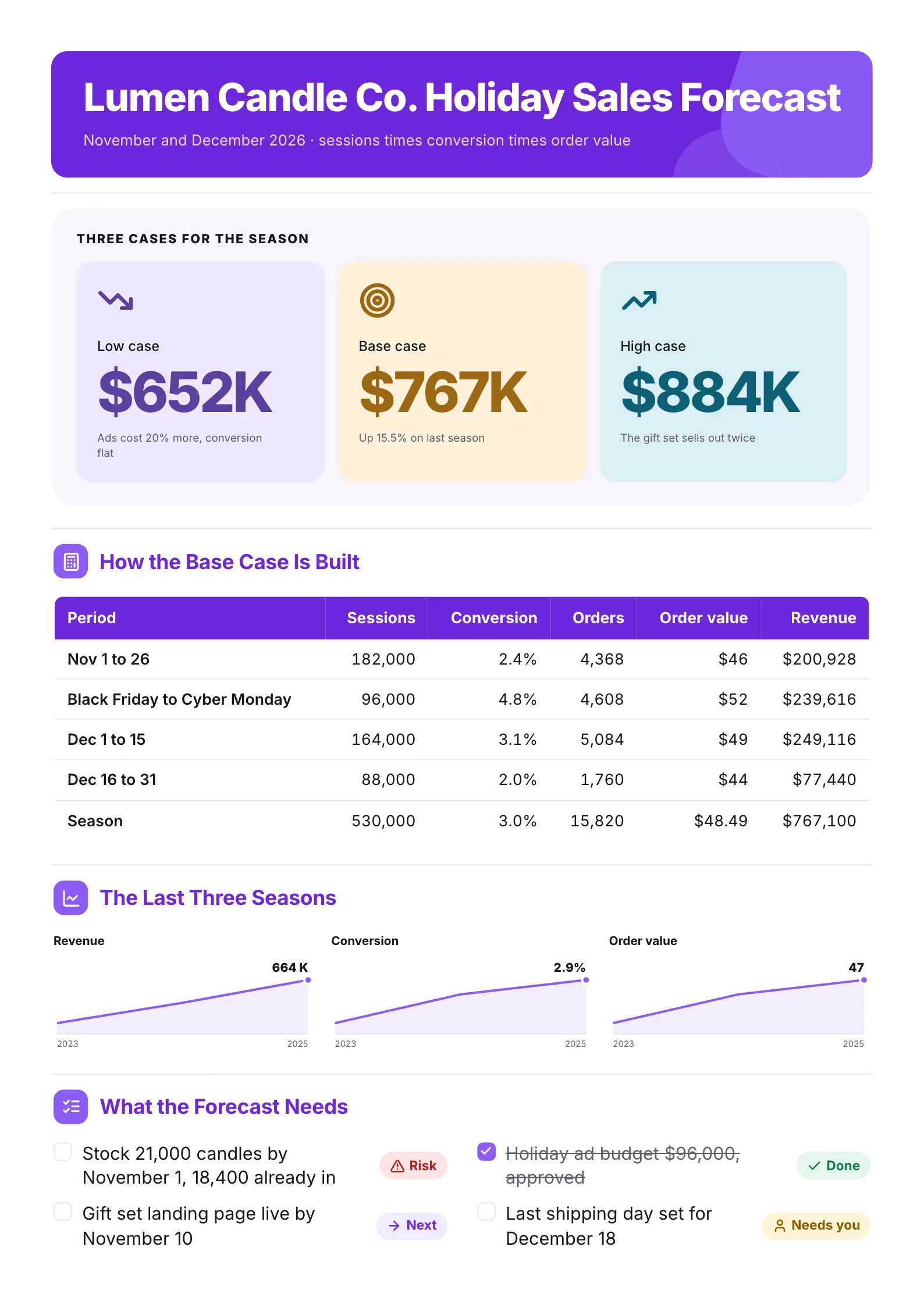 E-commerce holiday sales forecast One-Pager with three scenario cards, a sessions to revenue table and past seasons