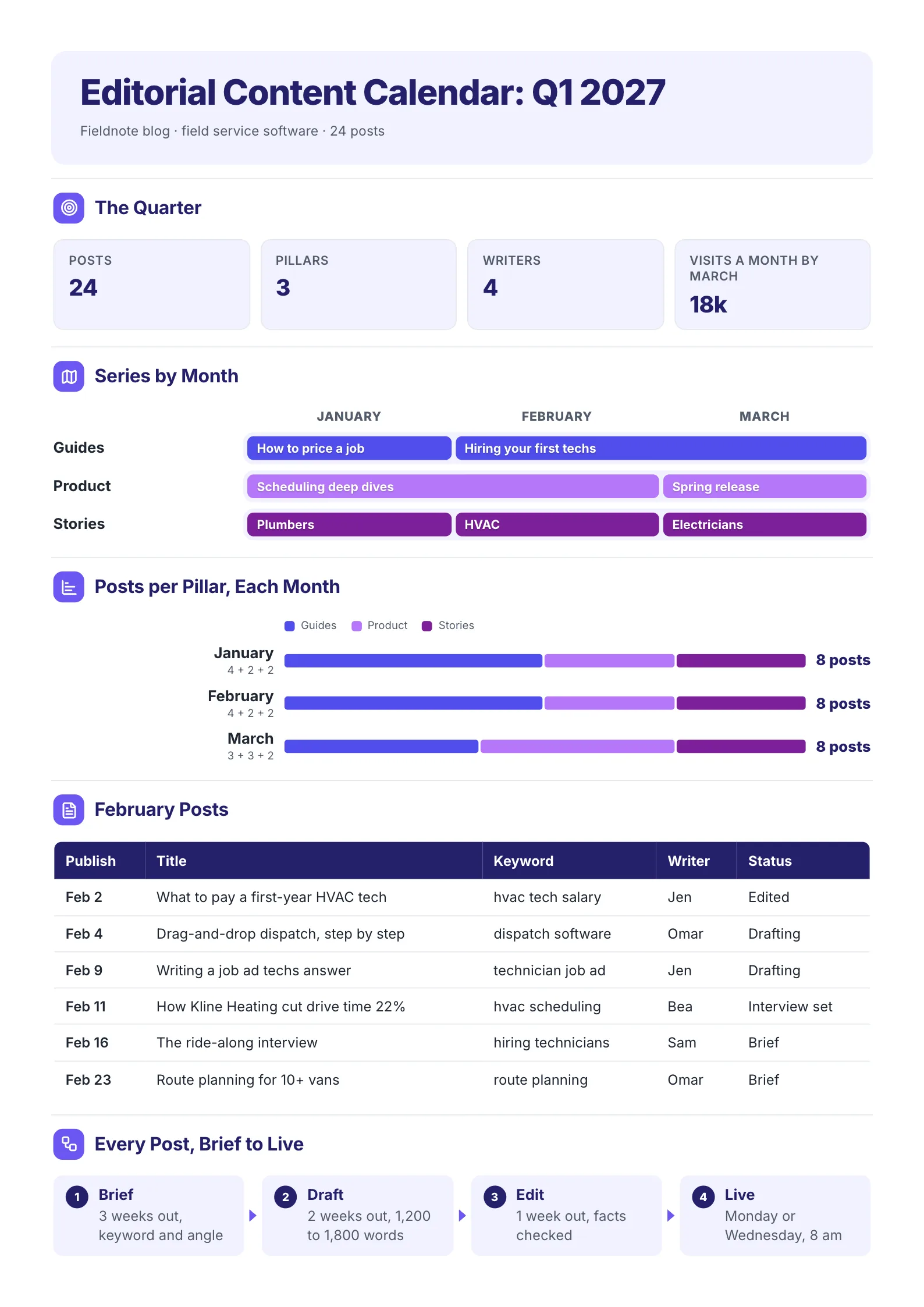 Editorial content calendar with a quarter roadmap of blog series, posts per pillar each month and a February posts table