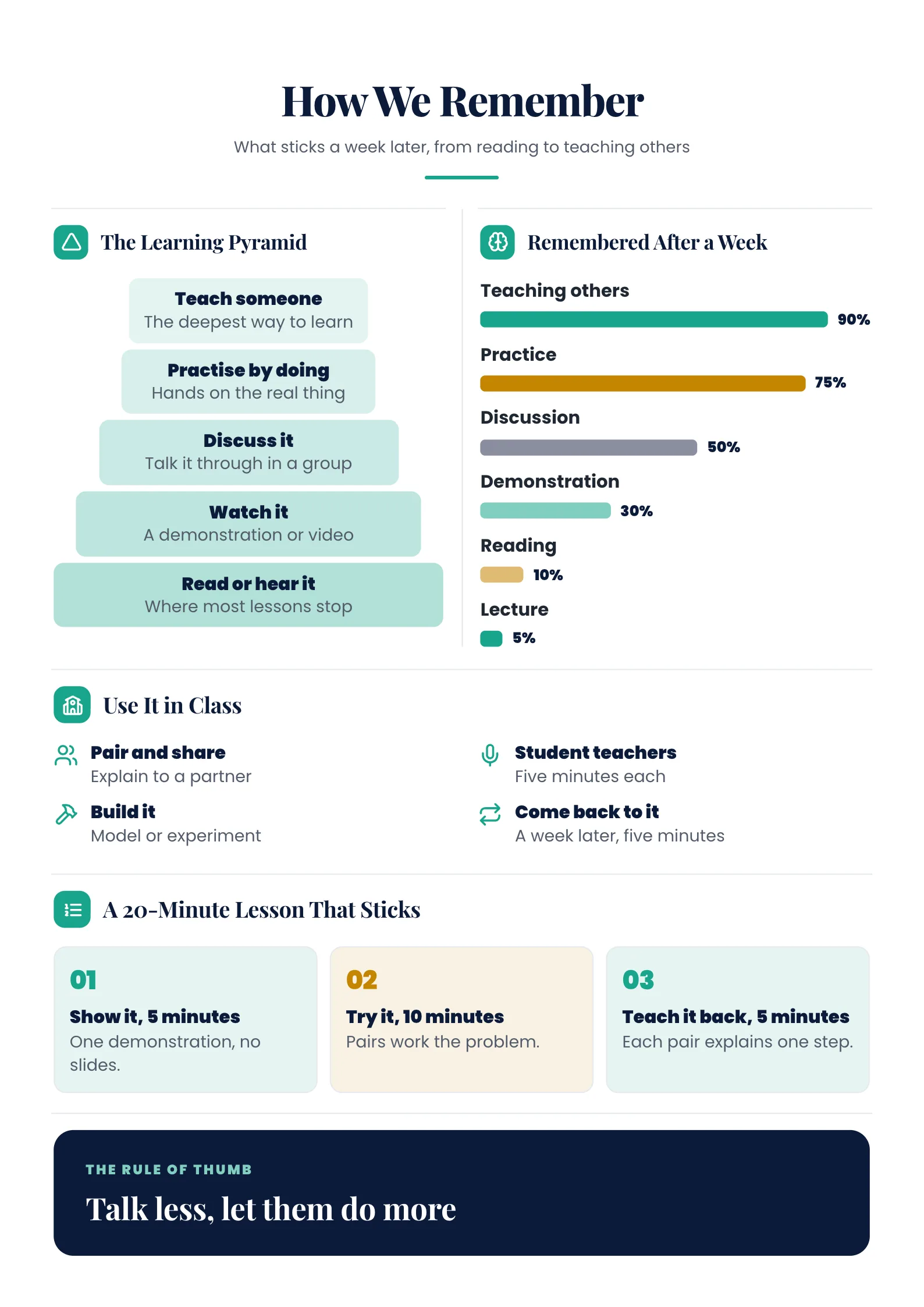 Education Infographic titled How We Remember with a pyramid diagram and a bar chart