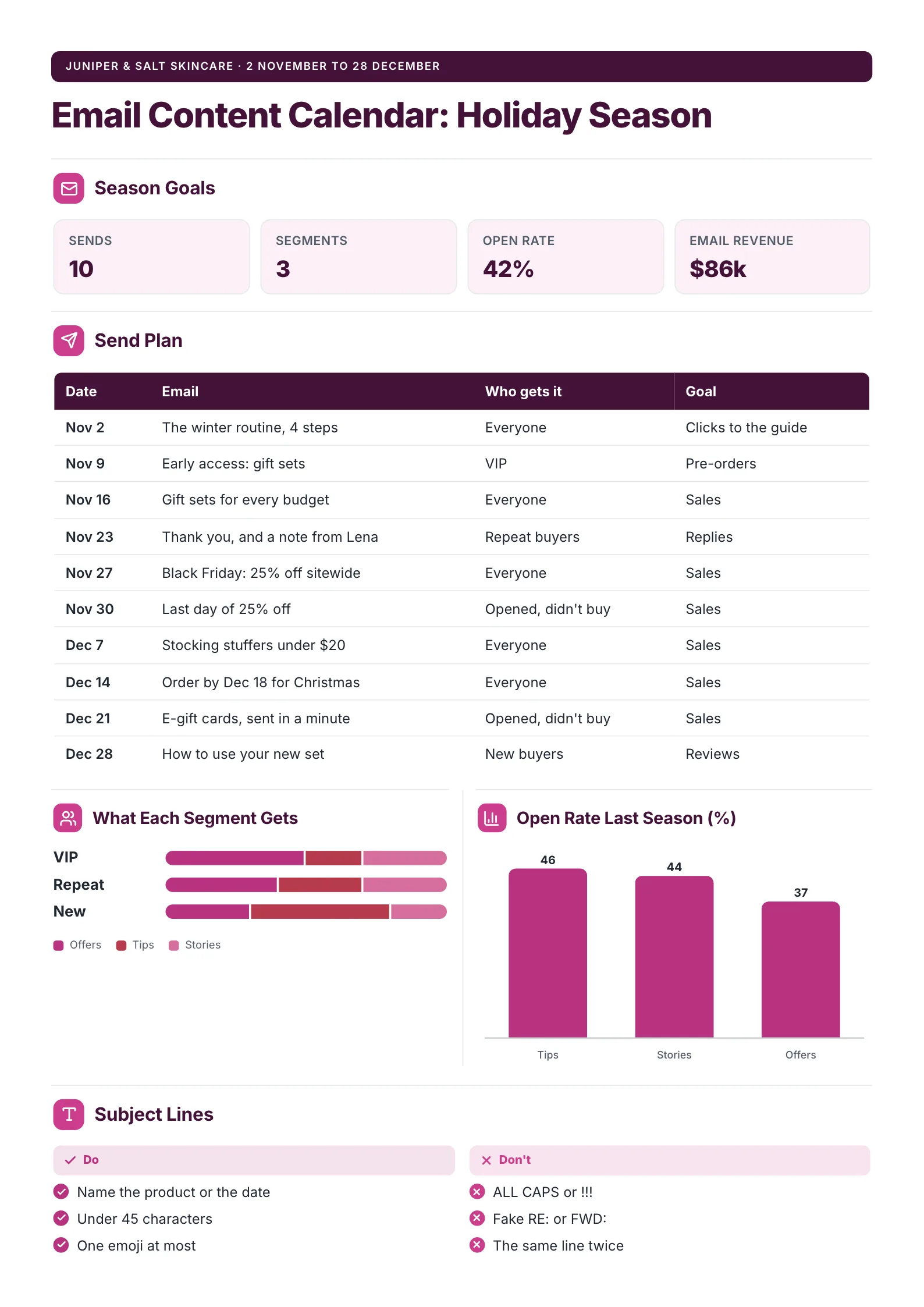 Email content calendar with a ten-send holiday plan table, a segment mix bar, open rates by type and subject line rules