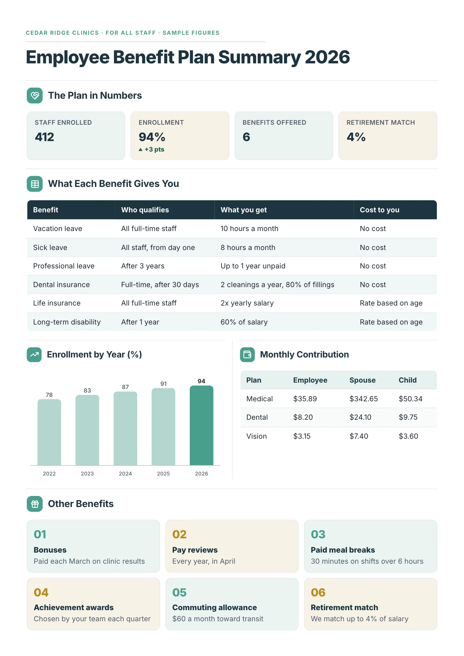 Employee benefit plan summary One-Pager template with the plan in numbers, what each benefit gives, enrollment by year and the monthly contribution