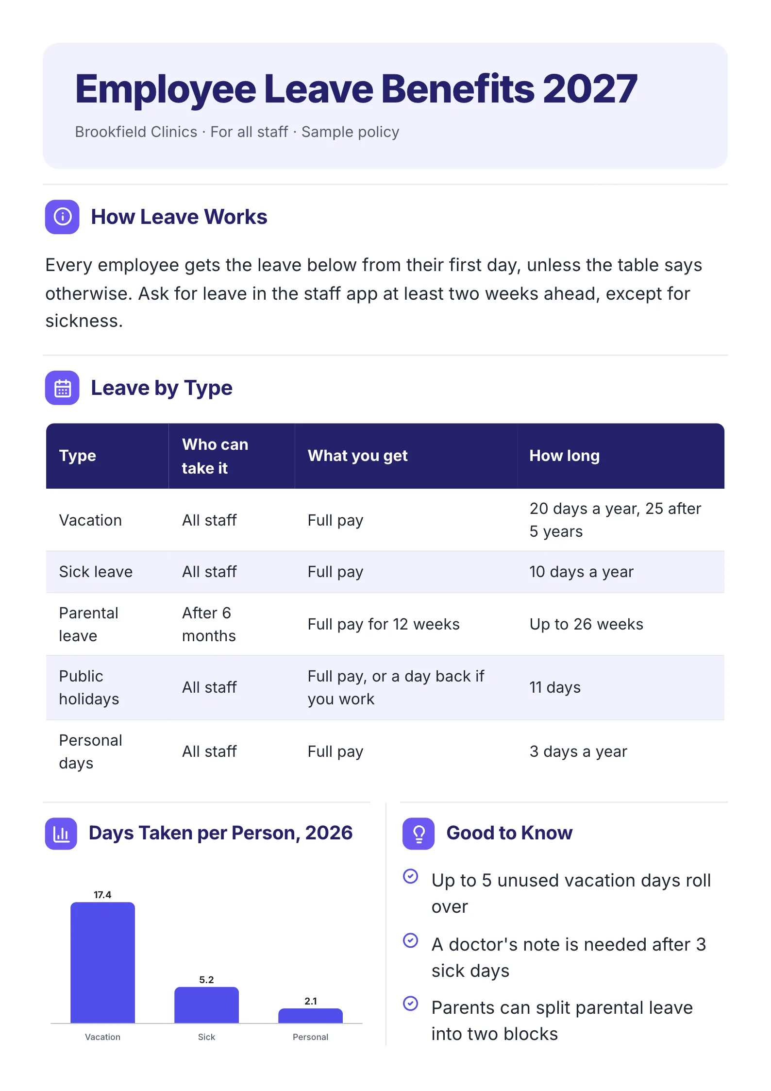Employee leave benefits One-Pager template with how leave works, leave by type, days taken per person and what is good to know