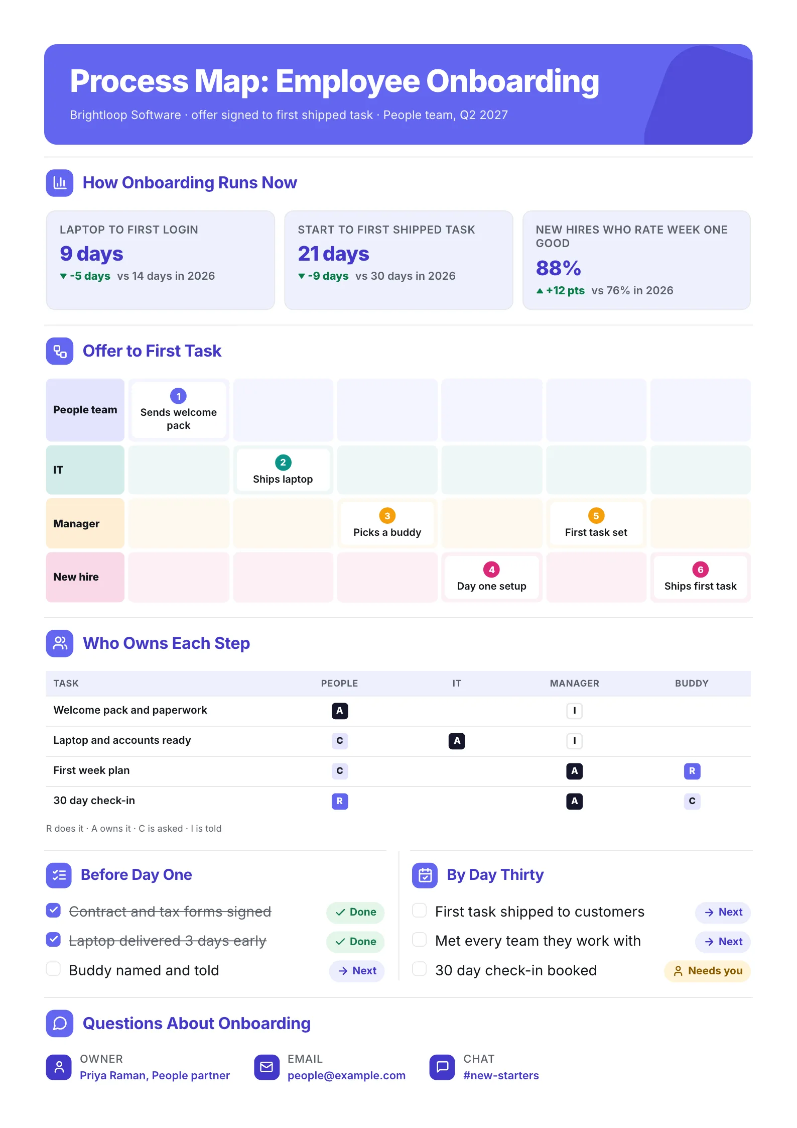 Employee onboarding process map One-Pager with swimlanes, a RACI chart and two checklists