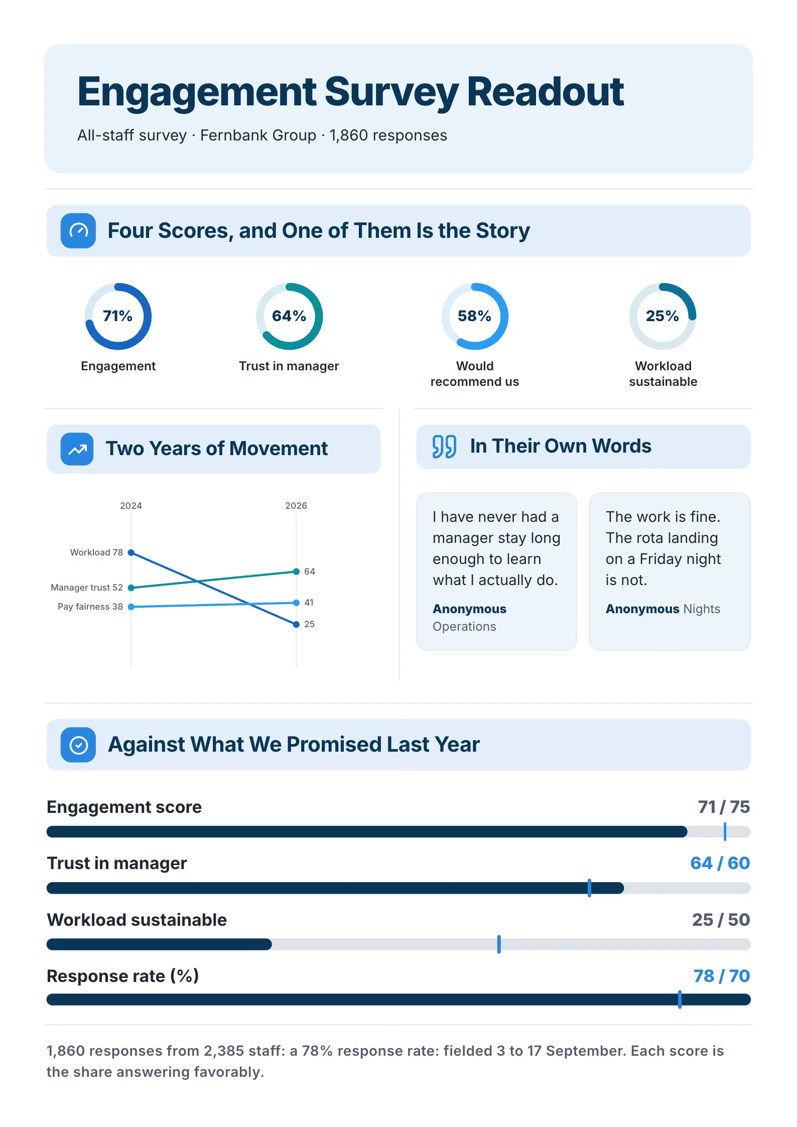 Employee survey results One-Pager example with four score rings, two years of movement, staff quotes and targets