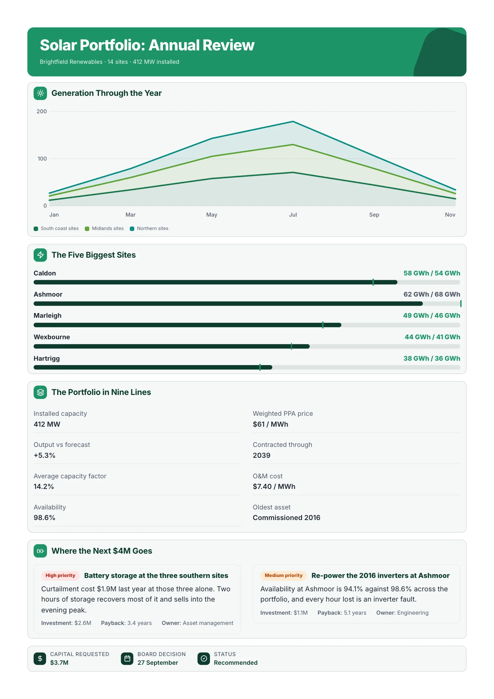 Energy portfolio review One-Pager example with an area chart of generation through the year, the five biggest sites and where to invest