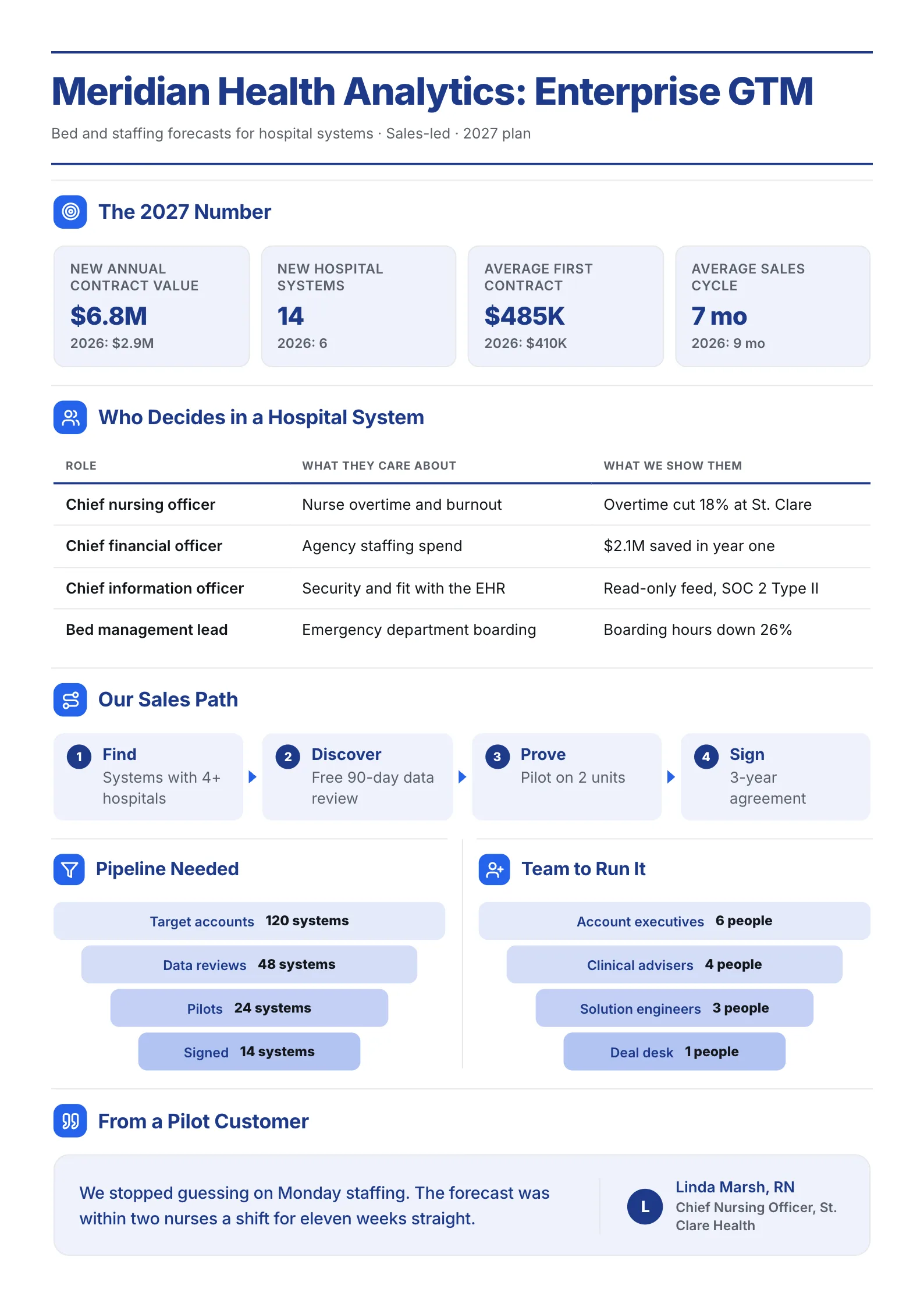 Enterprise sales go to market plan One-Pager with targets, a buying committee table and pipeline funnels