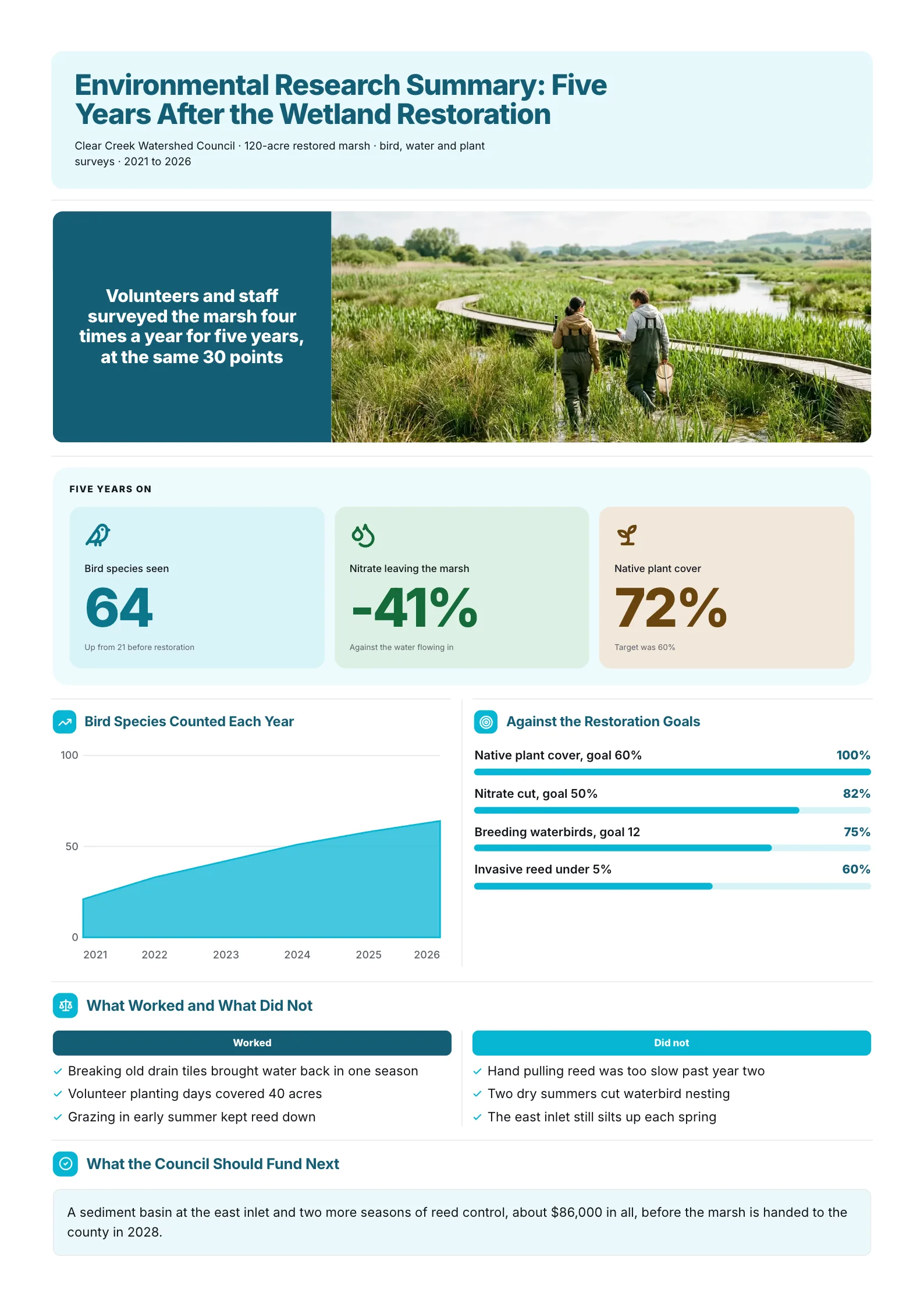 Environmental research summary One-Pager with a wetland photo, species counts by year and progress against goals