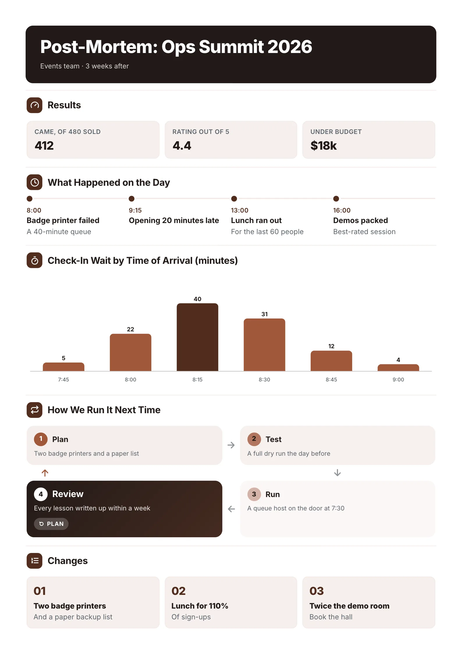 Event post-mortem One-Pager template with the results, what happened on the day, check-in wait times by arrival and how the event runs next time