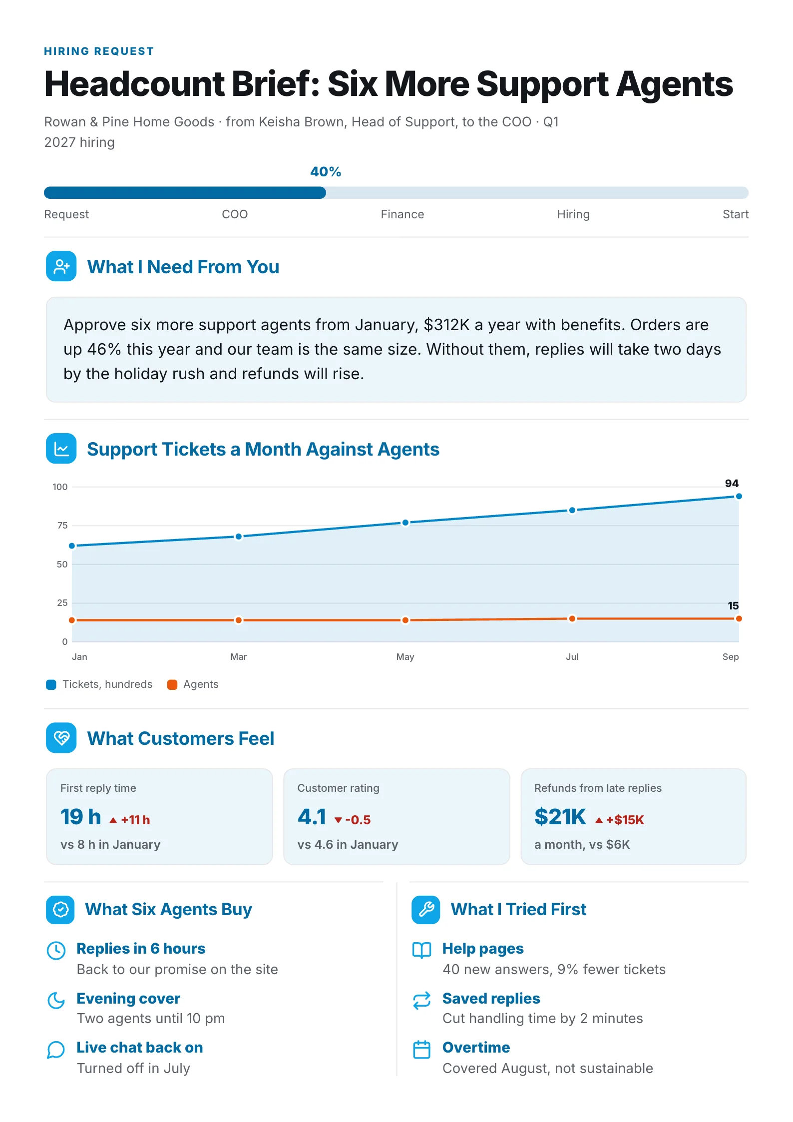 Executive brief One-Pager requesting six support agents with a tickets against agents chart and customer impact